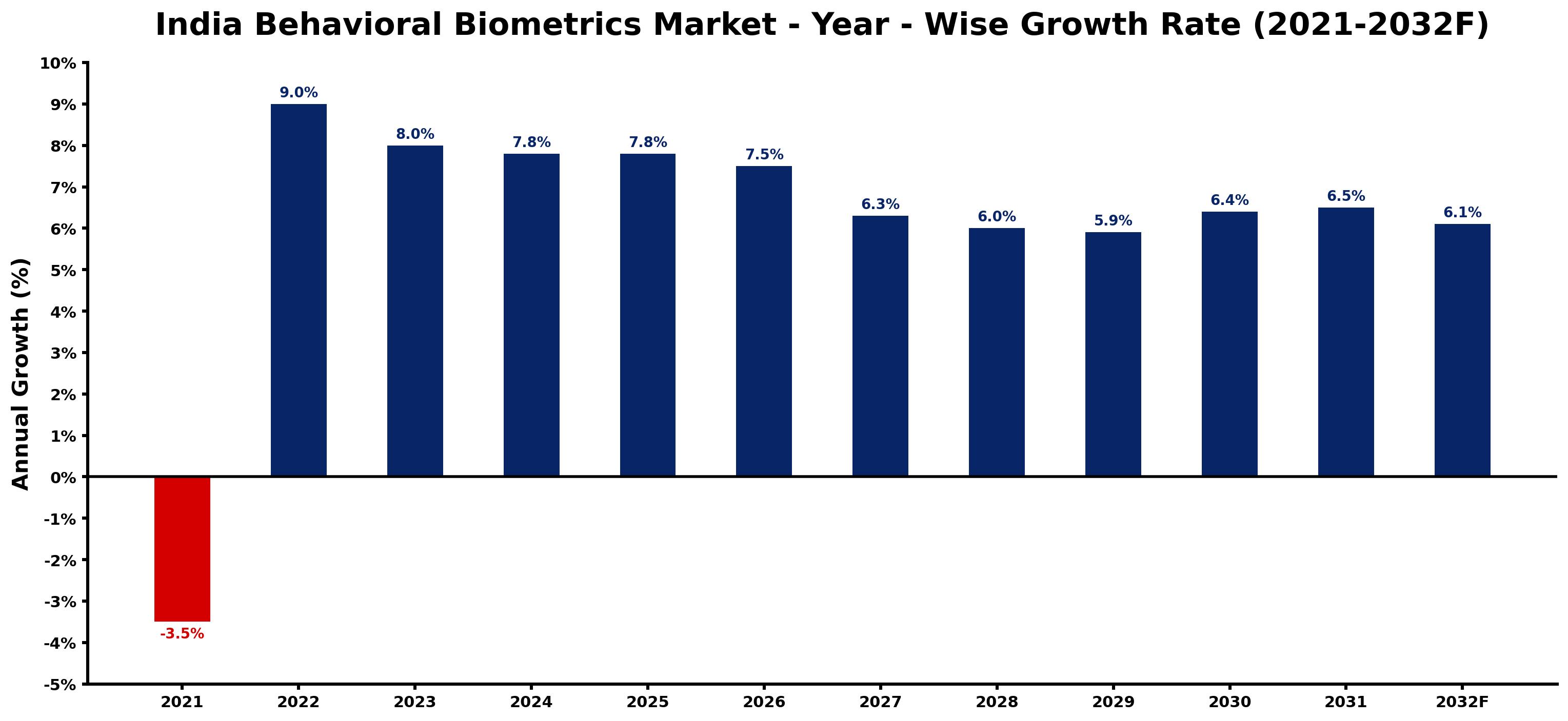 India Behavioral Biometrics Market Year-wise Growth Rate and Key Drivers