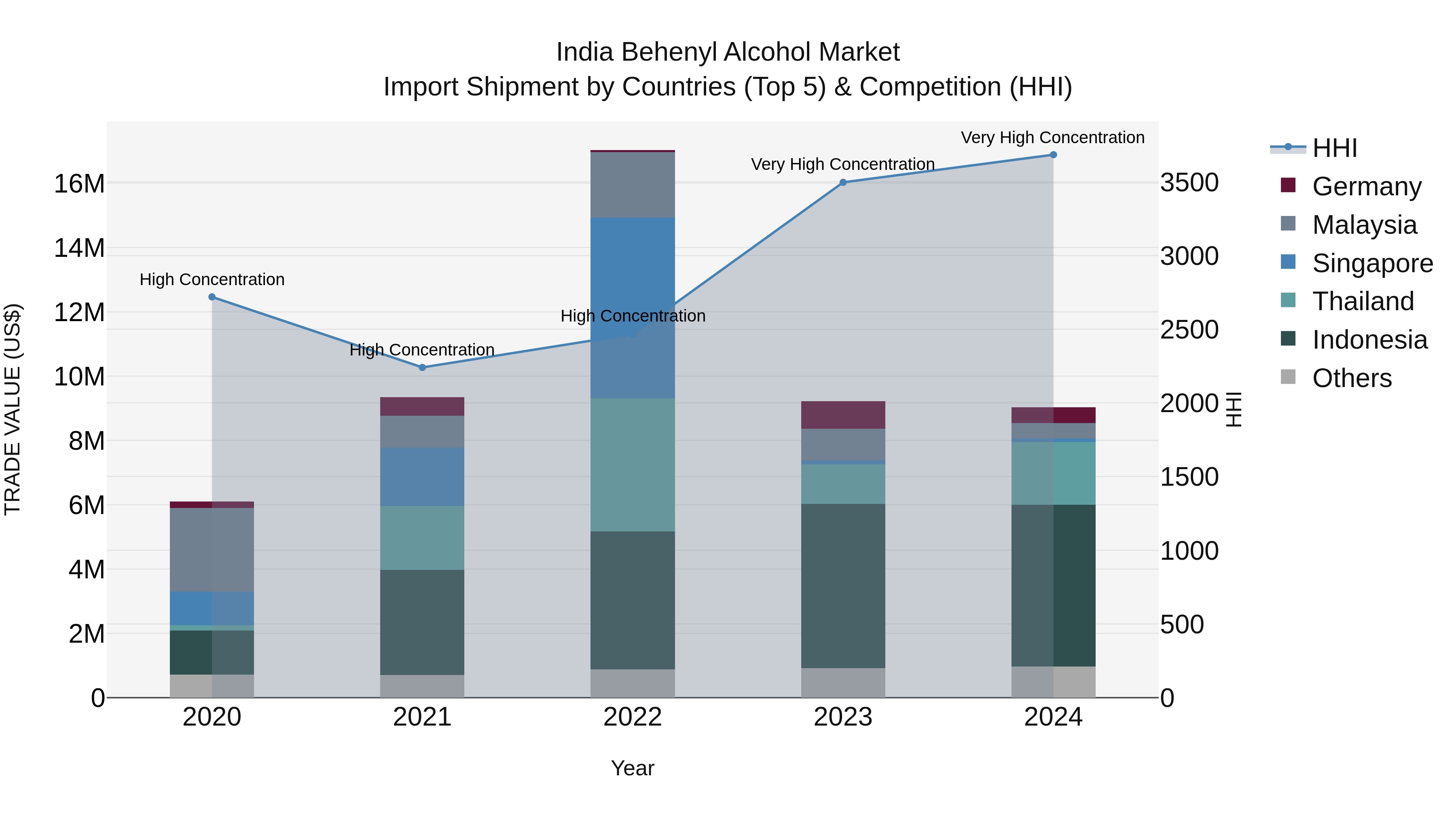 India Behenyl Alcohol Market Top 5 Importing Countries and Market Competition (HHI) Analysis