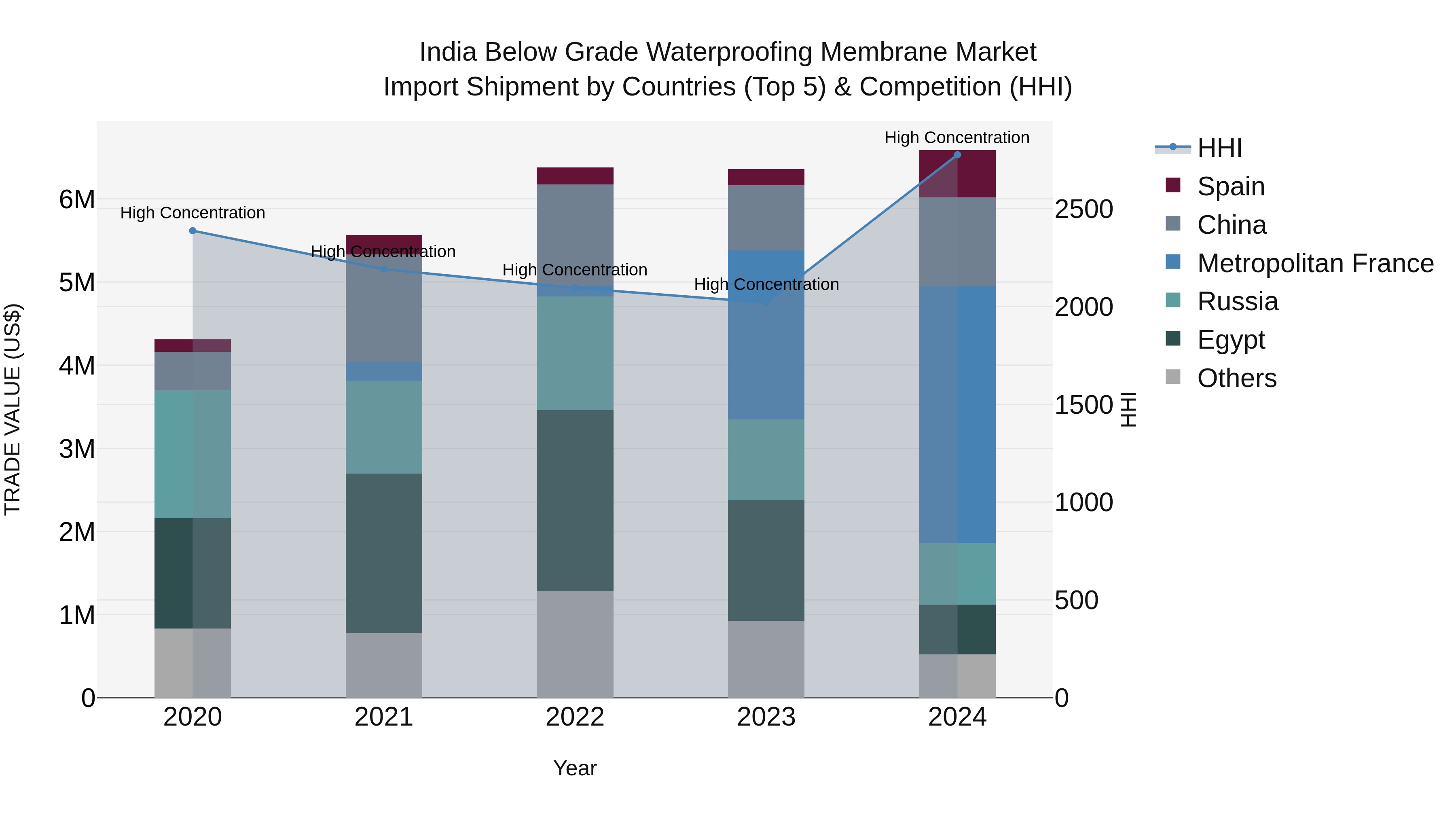 India Below Grade Waterproofing Membrane Market Top 5 Importing Countries and Market Competition (HHI) Analysis