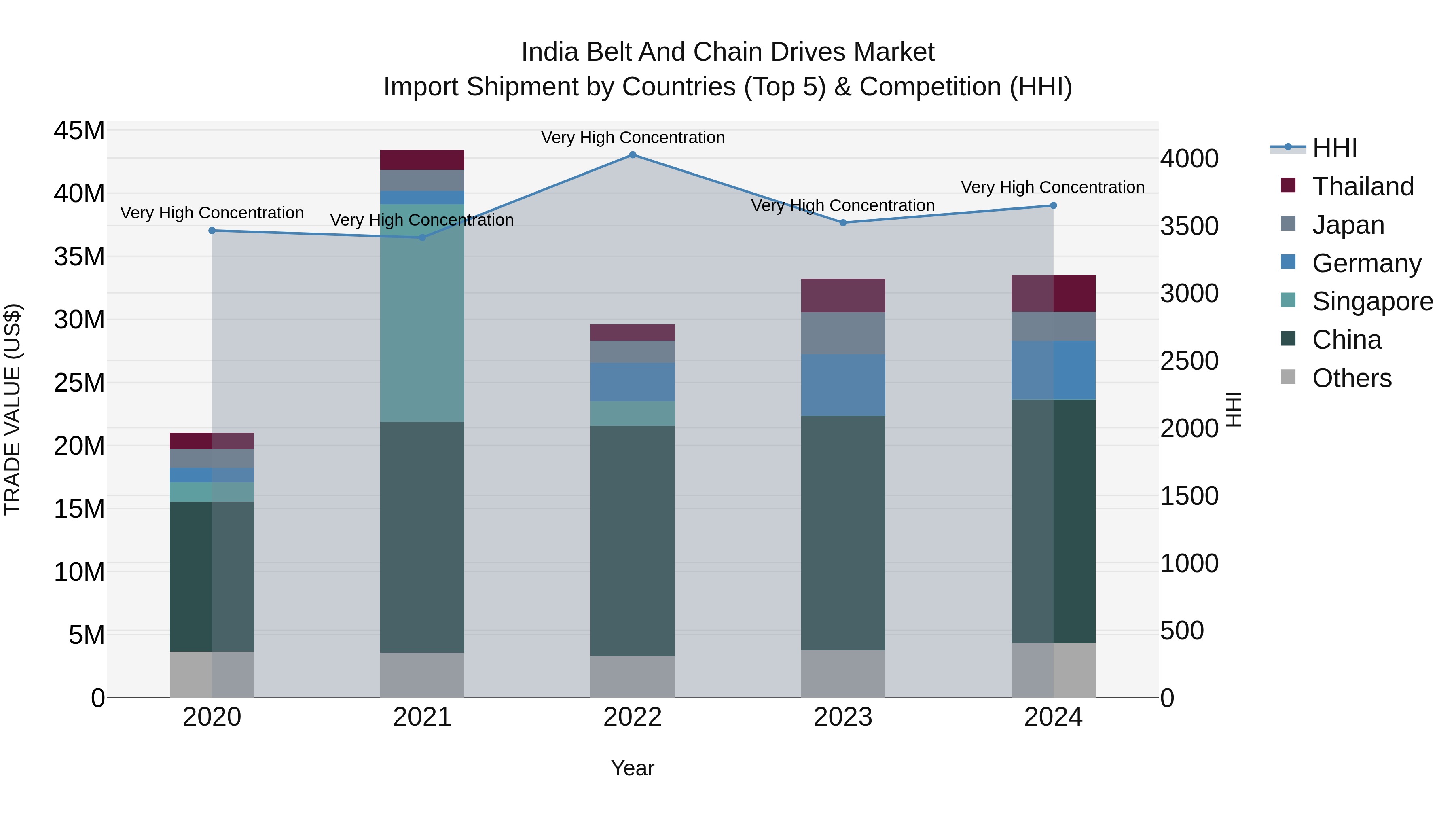 India Belt and Chain Drives Market Top 5 Importing Countries and Market Competition (HHI) Analysis