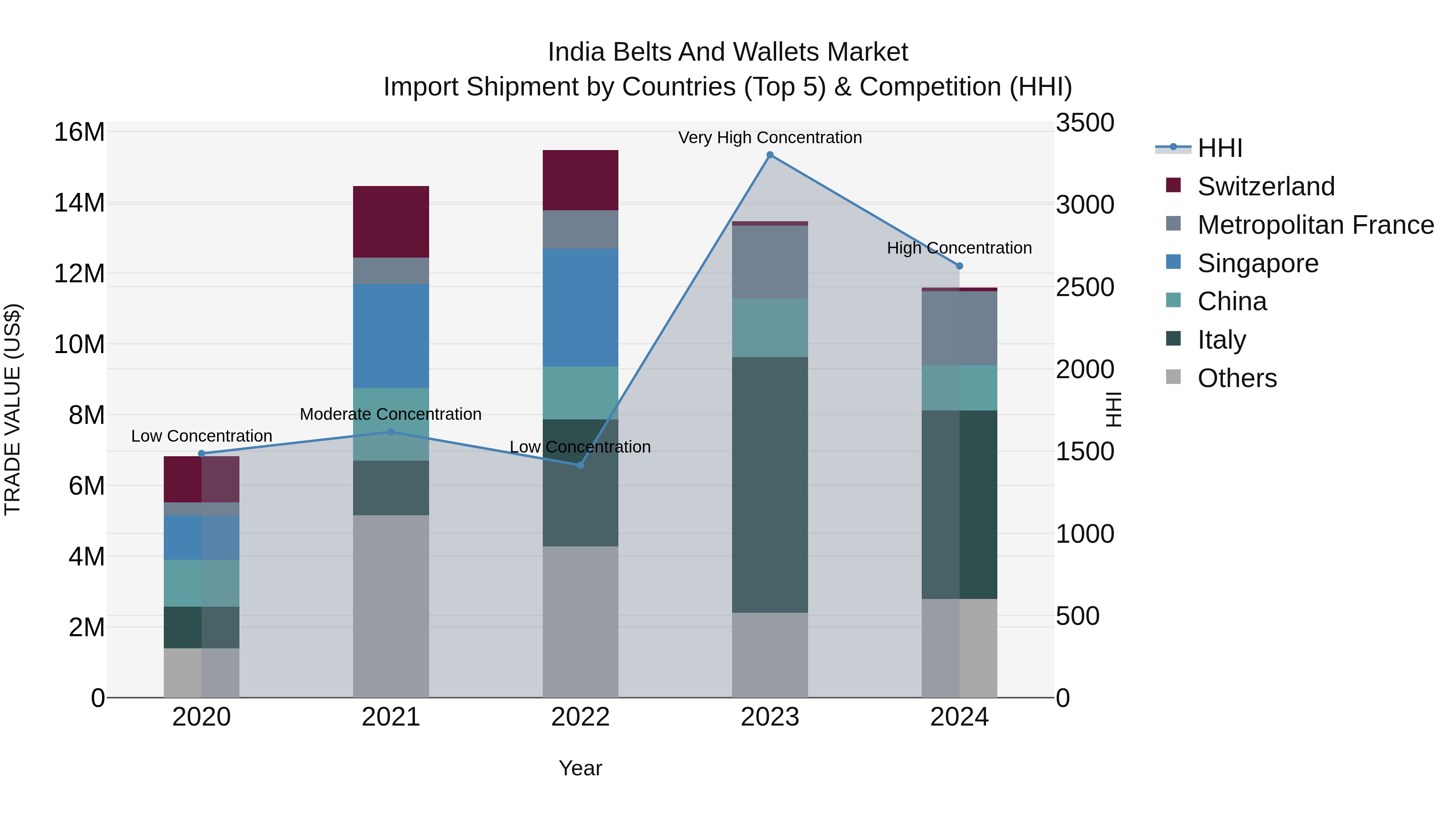 India Belts and Wallets Market Top 5 Importing Countries and Market Competition (HHI) Analysis