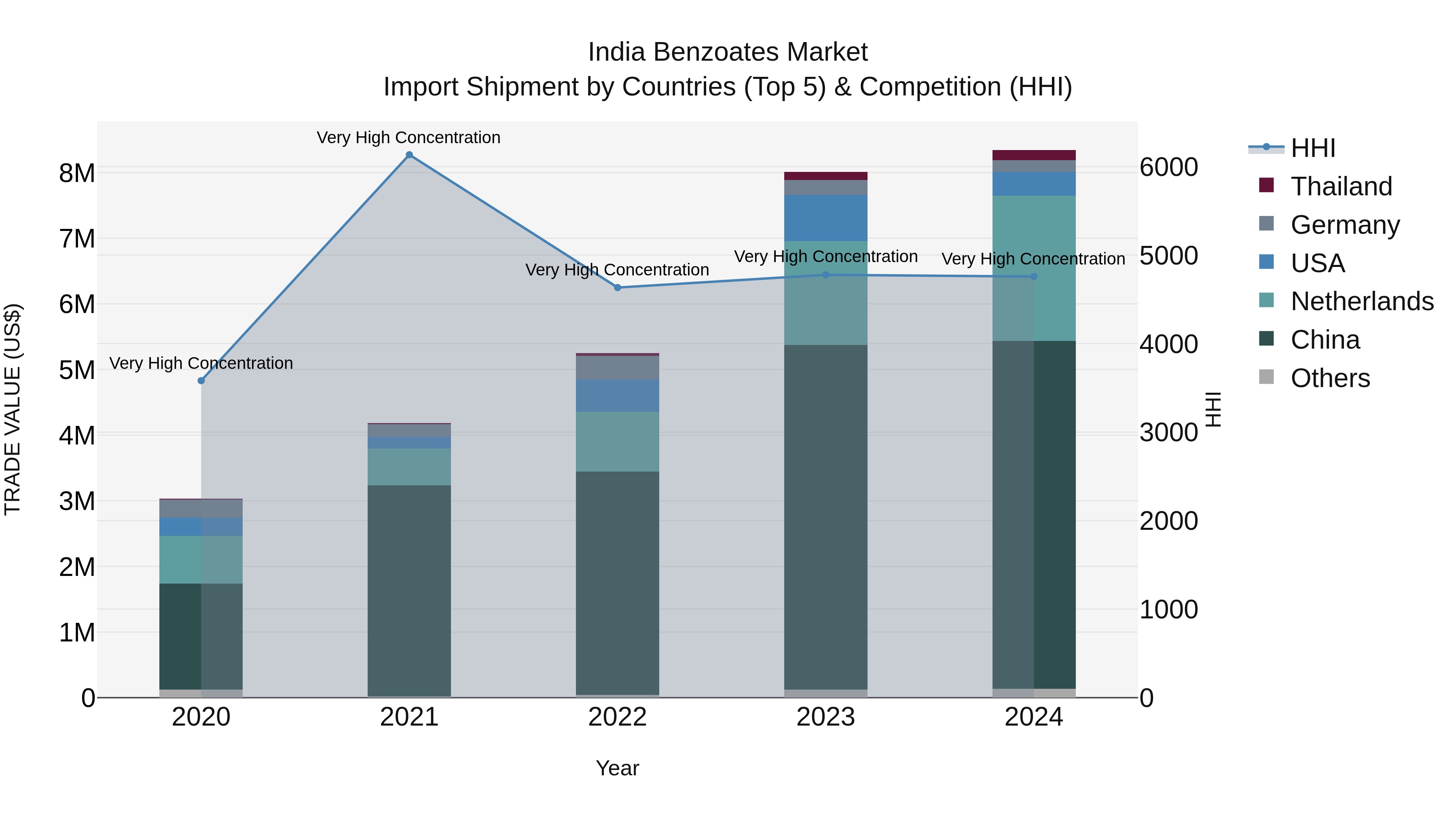 India Benzoates Market Top 5 Importing Countries and Market Competition (HHI) Analysis