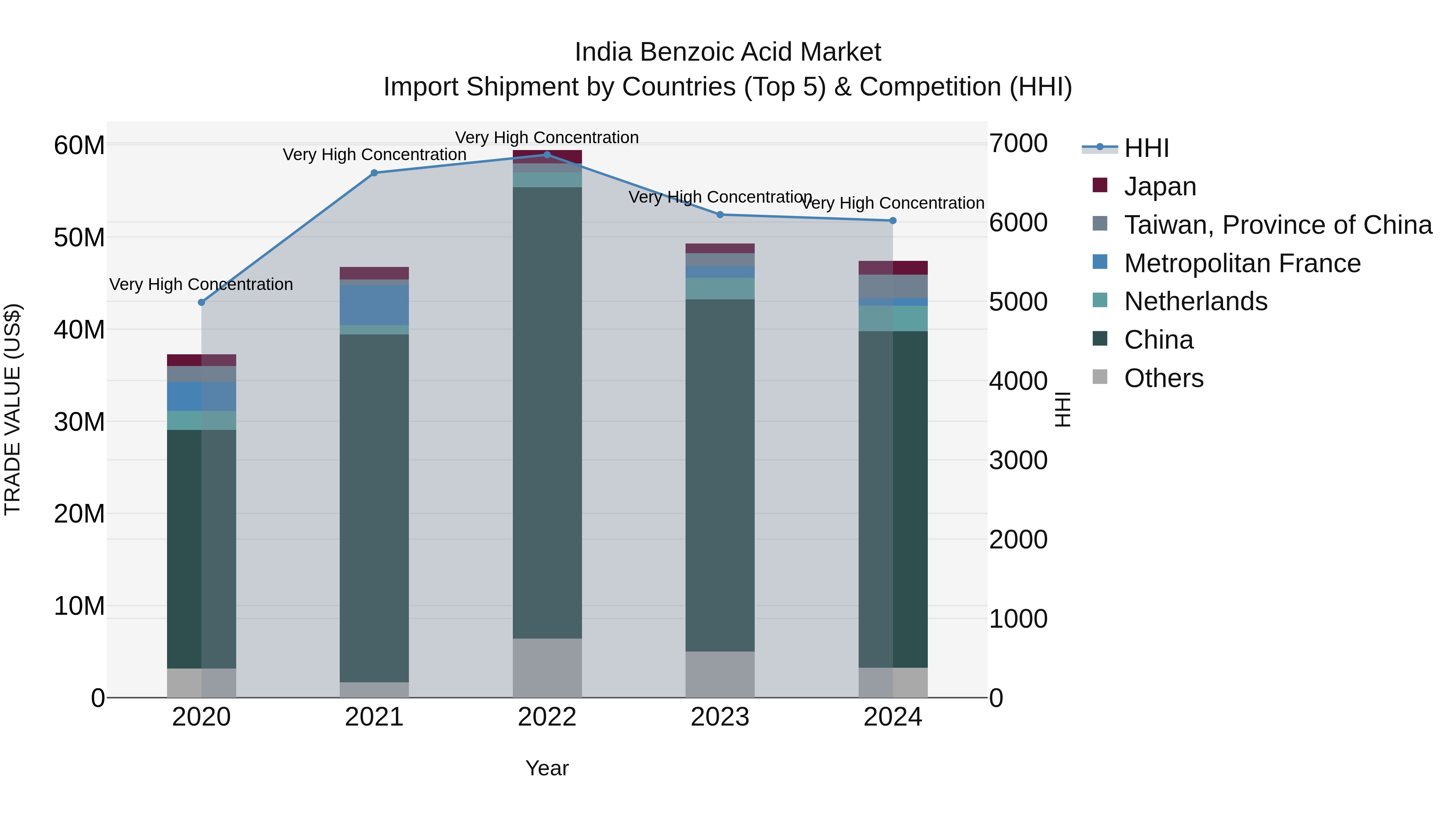 India Benzoic Acid Market Top 5 Importing Countries and Market Competition (HHI) Analysis