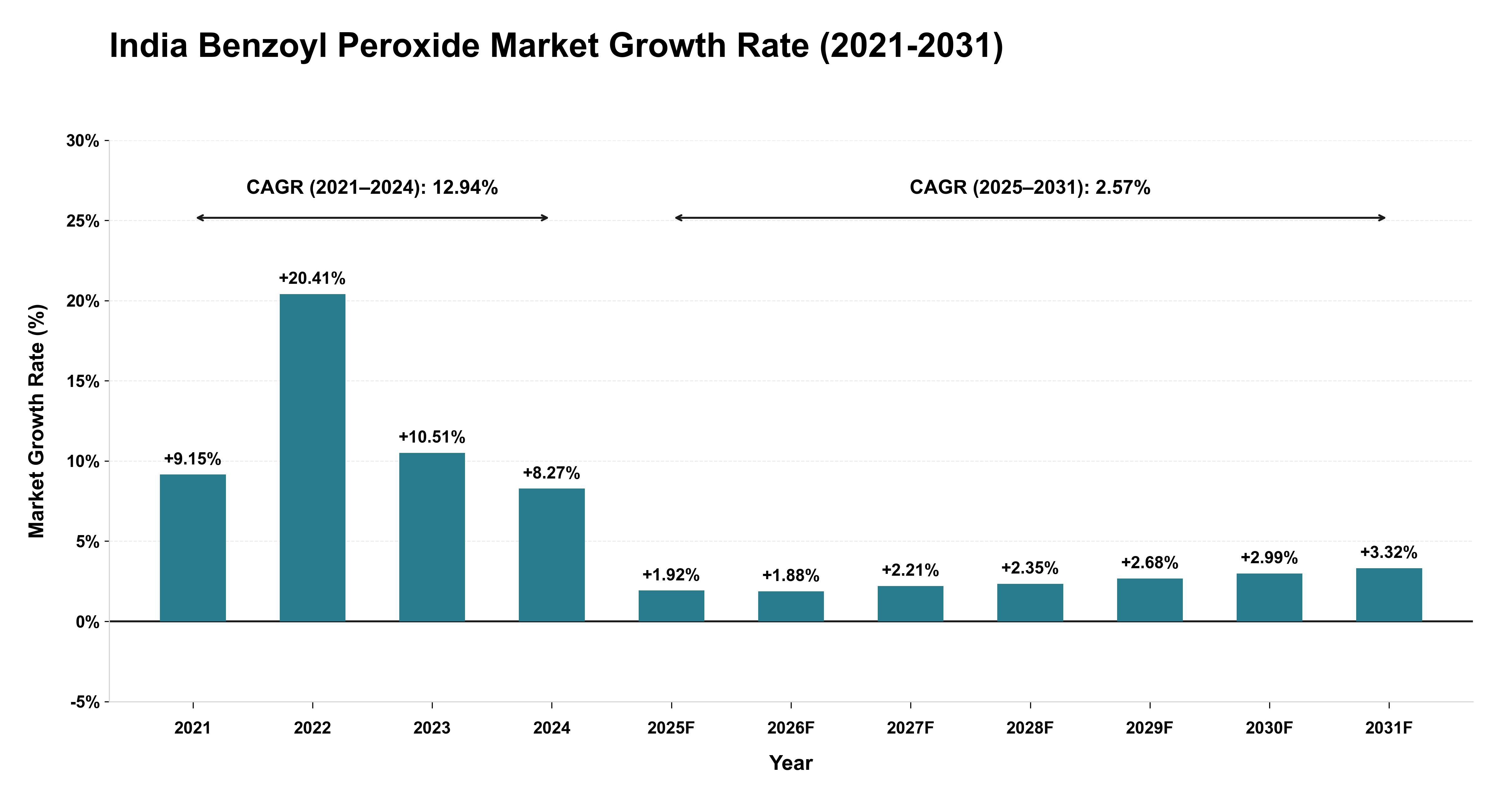 India Benzoyl Peroxide Market Growth Rate Analysis (2021-2031)