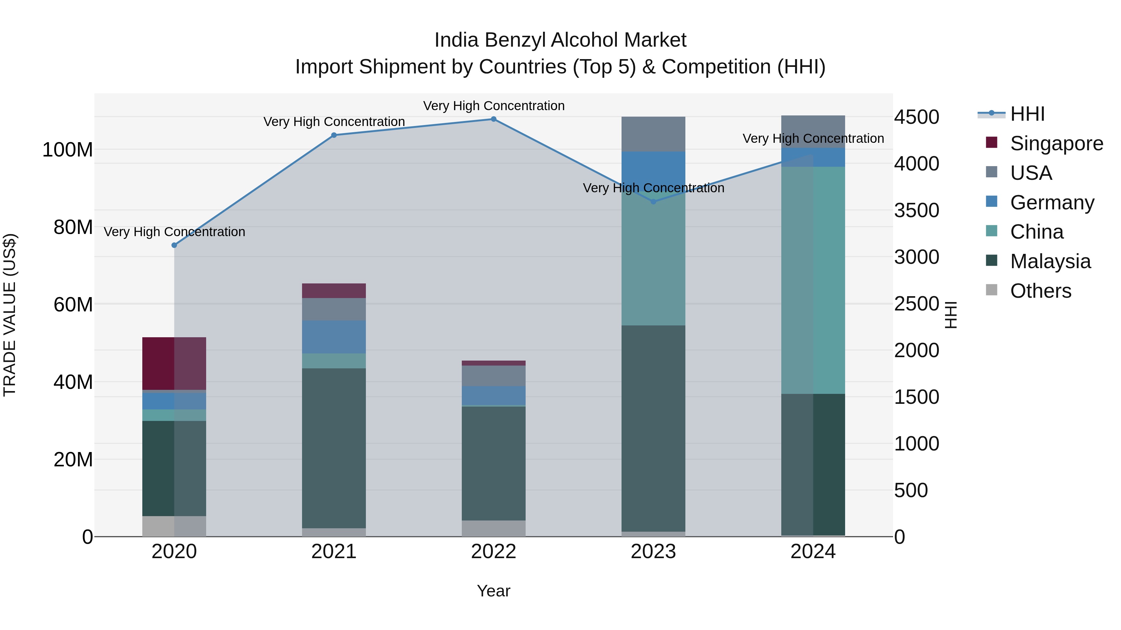 India Benzyl Alcohol Market Top 5 Importing Countries and Market Competition (HHI) Analysis
