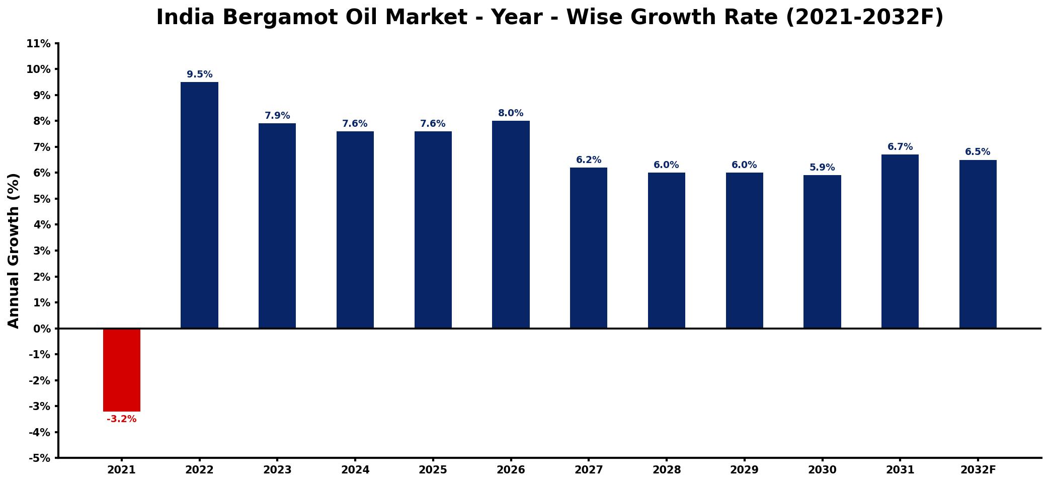 India Bergamot Oil Market Year-wise Growth Rate and Key Drivers