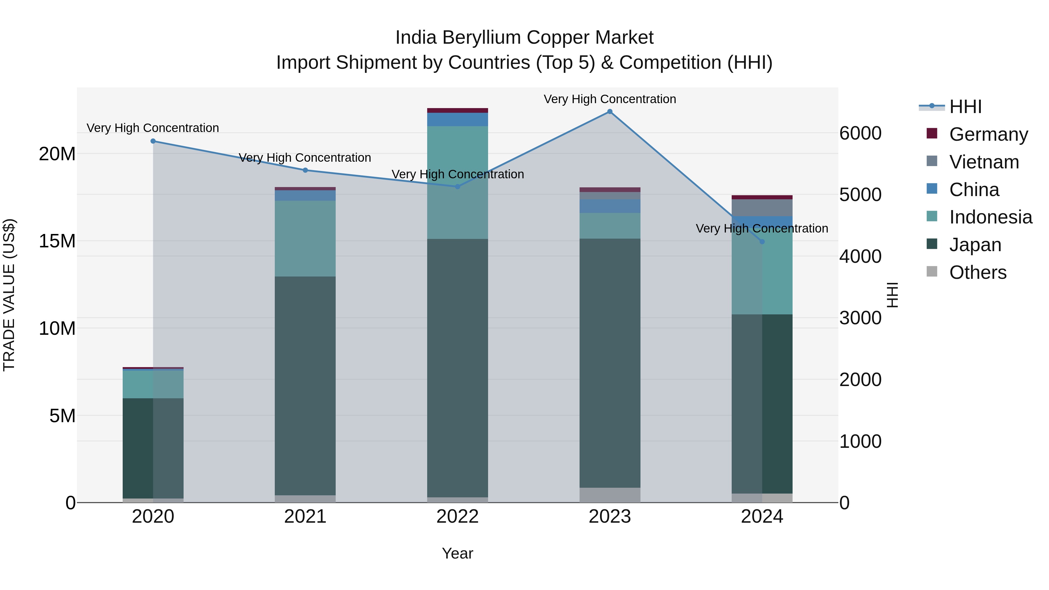 India Beryllium Copper Market Top 5 Importing Countries and Market Competition (HHI) Analysis