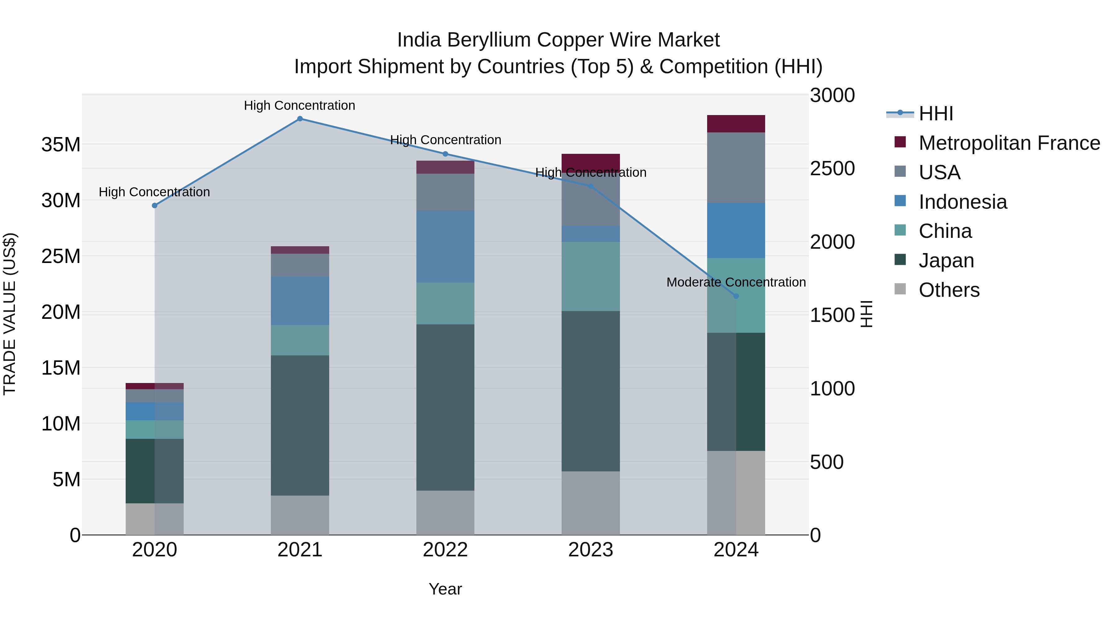 India Beryllium Copper Wire Market Top 5 Importing Countries and Market Competition (HHI) Analysis