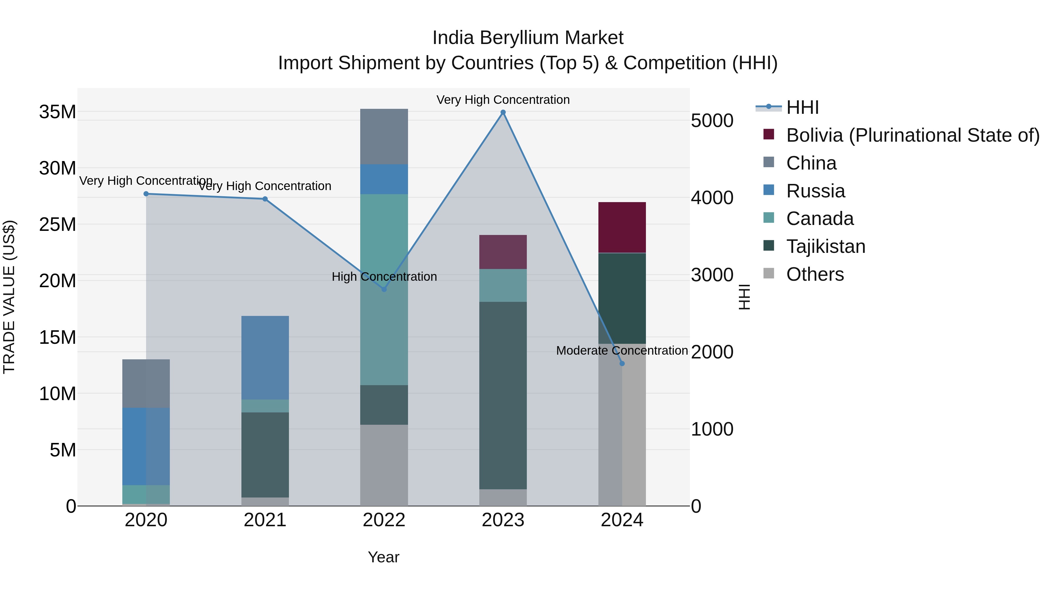 India Beryllium Market Top 5 Importing Countries and Market Competition (HHI) Analysis