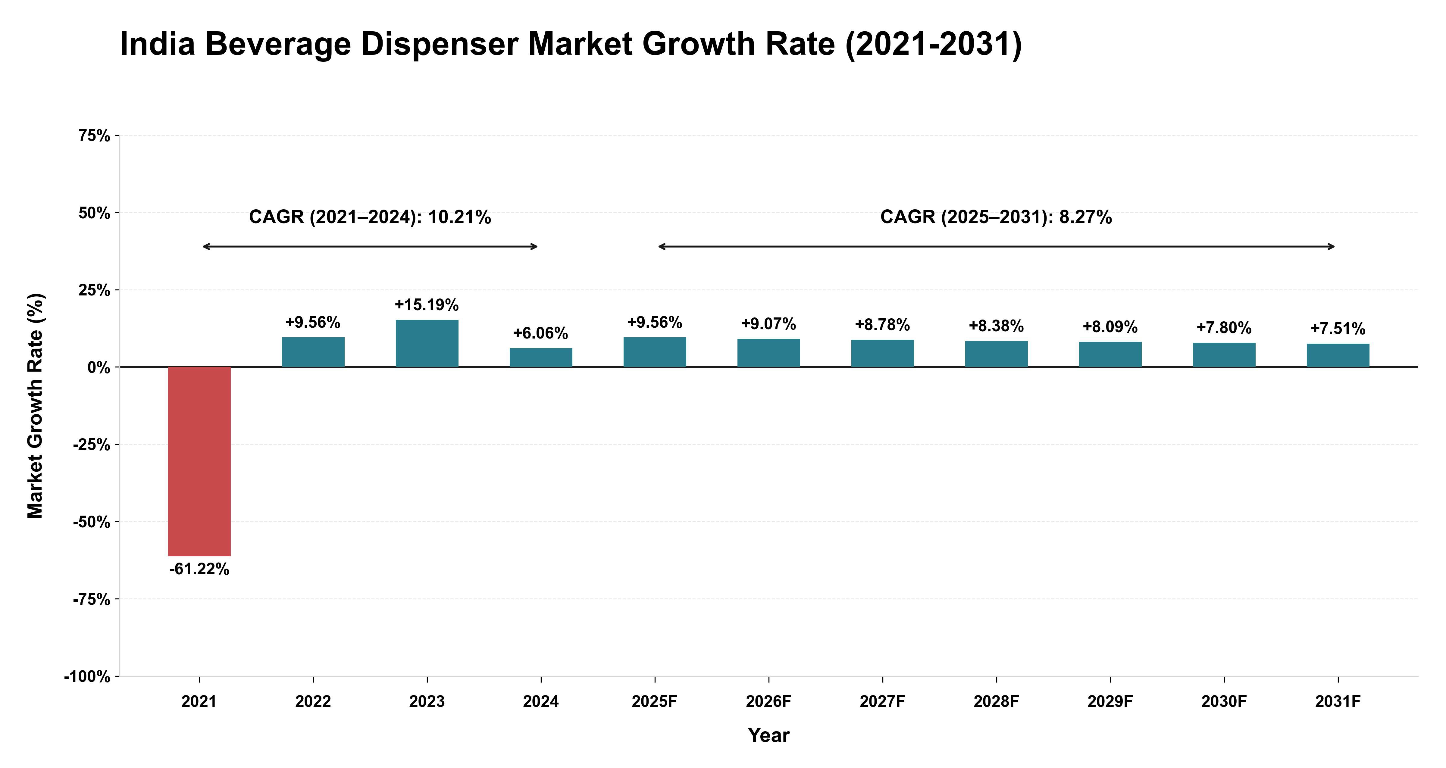 India Beverage Dispenser Market Growth Rate Analysis (2021-2031)