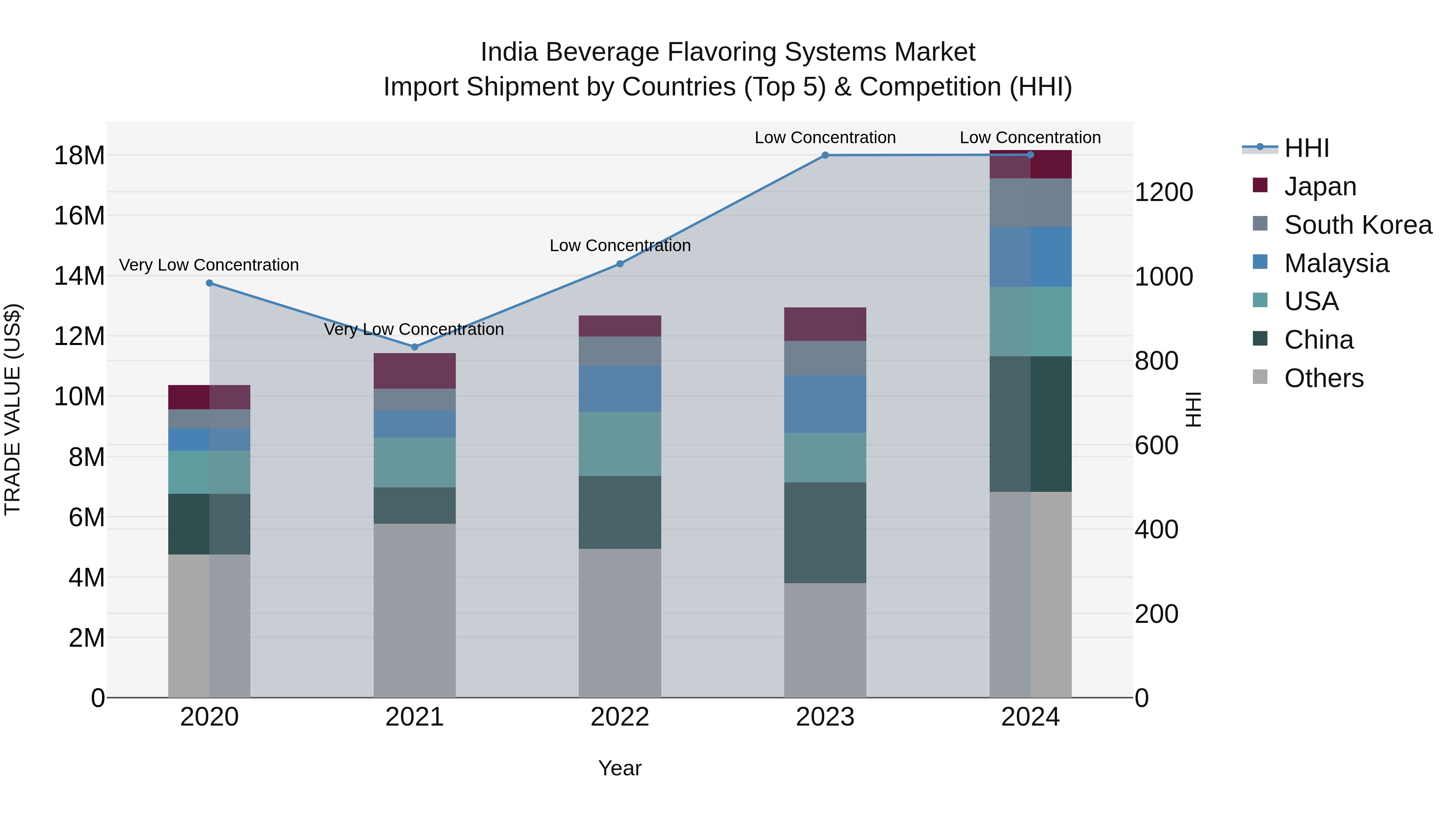 India Beverage Flavoring Systems Market Top 5 Importing Countries and Market Competition (HHI) Analysis