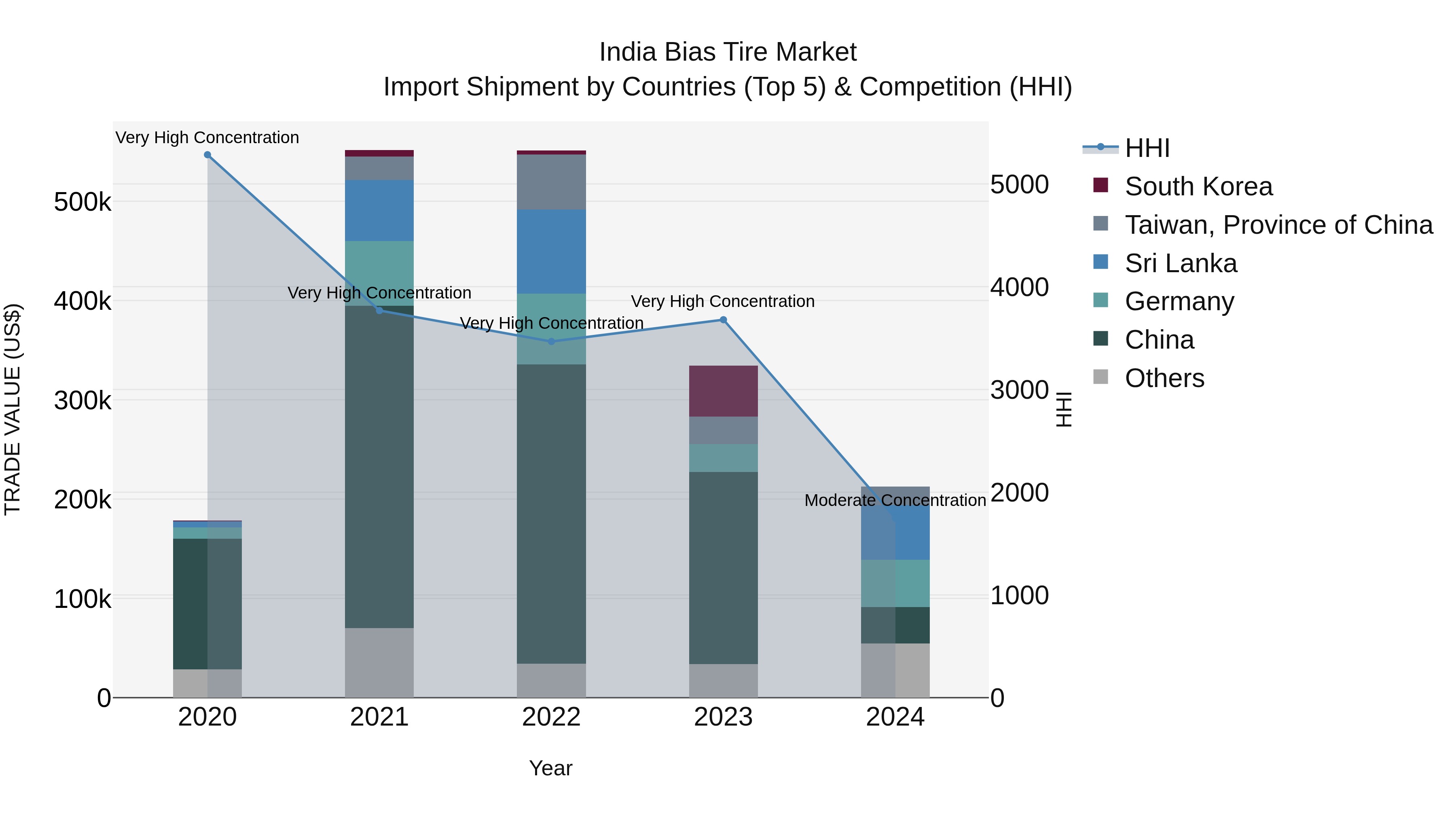 India Bias Tire Market Top 5 Importing Countries and Market Competition (HHI) Analysis