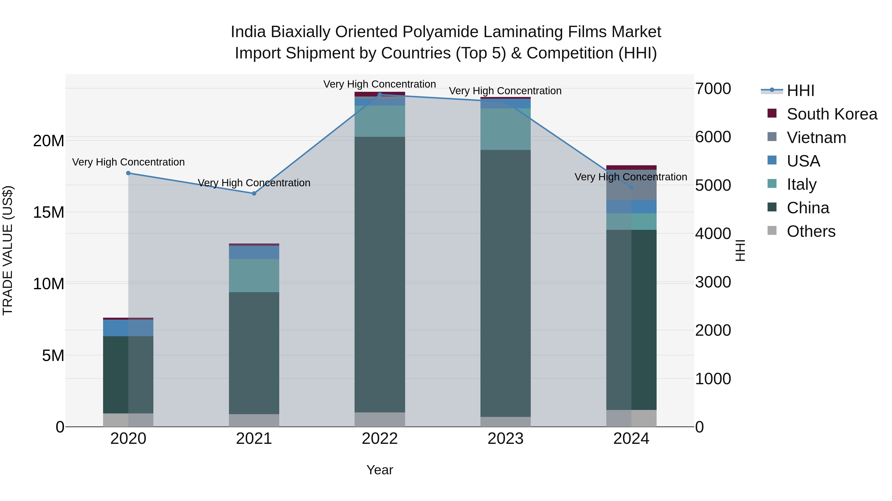 India Biaxially Oriented Polyamide Laminating Films Market Top 5 Importing Countries and Market Competition (HHI) Analysis
