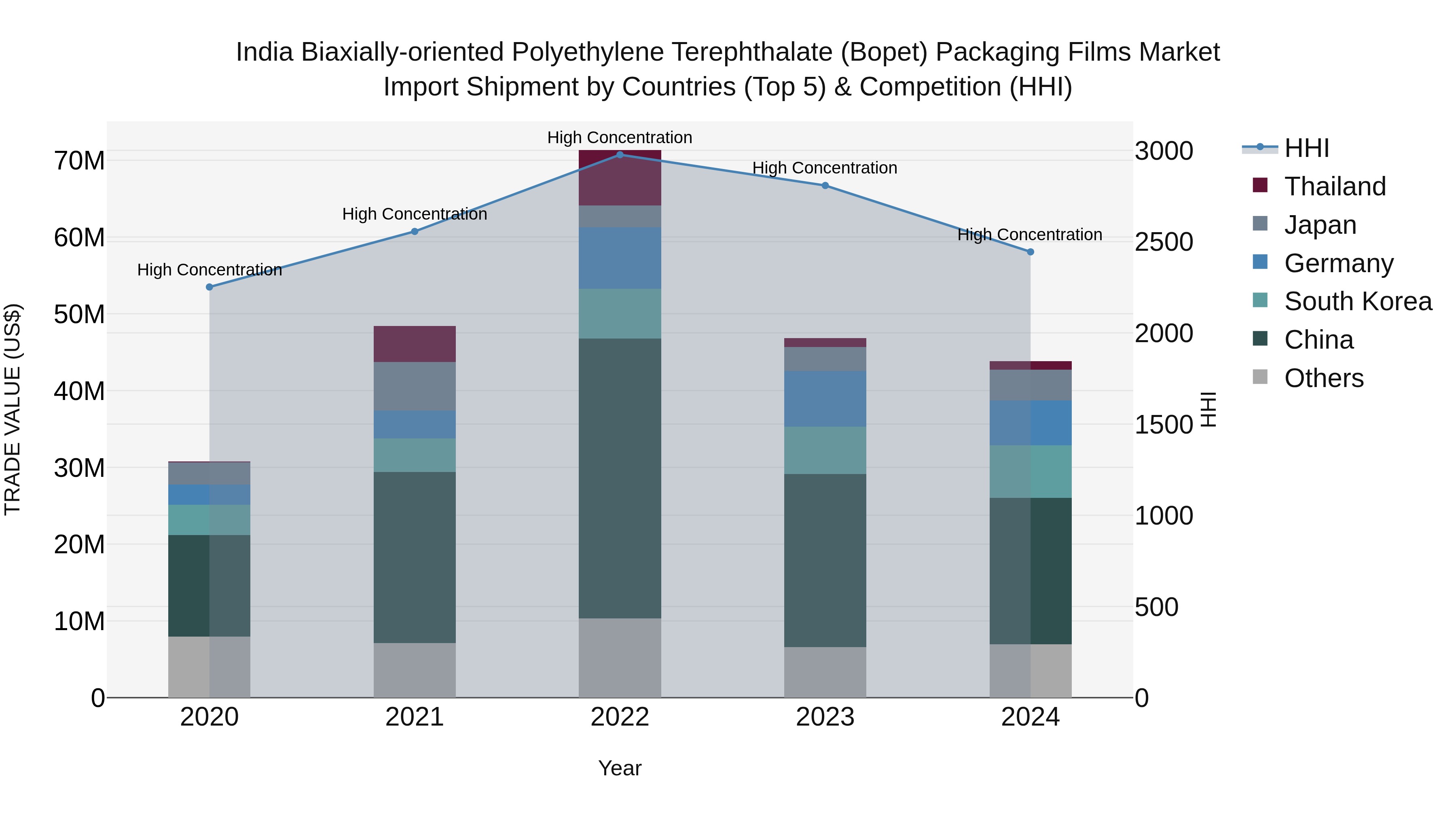 India Biaxially-oriented Polyethylene Terephthalate (Bopet) Packaging Films Market Top 5 Importing Countries and Market Competition (HHI) Analysis