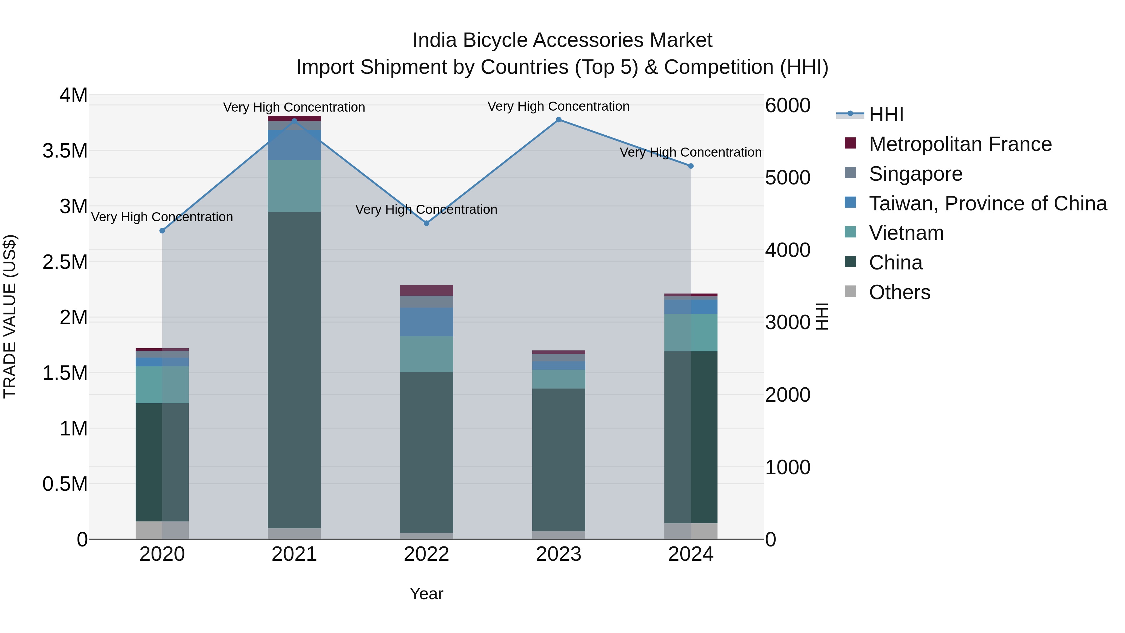 India Bicycle Accessories Market Top 5 Importing Countries and Market Competition (HHI) Analysis