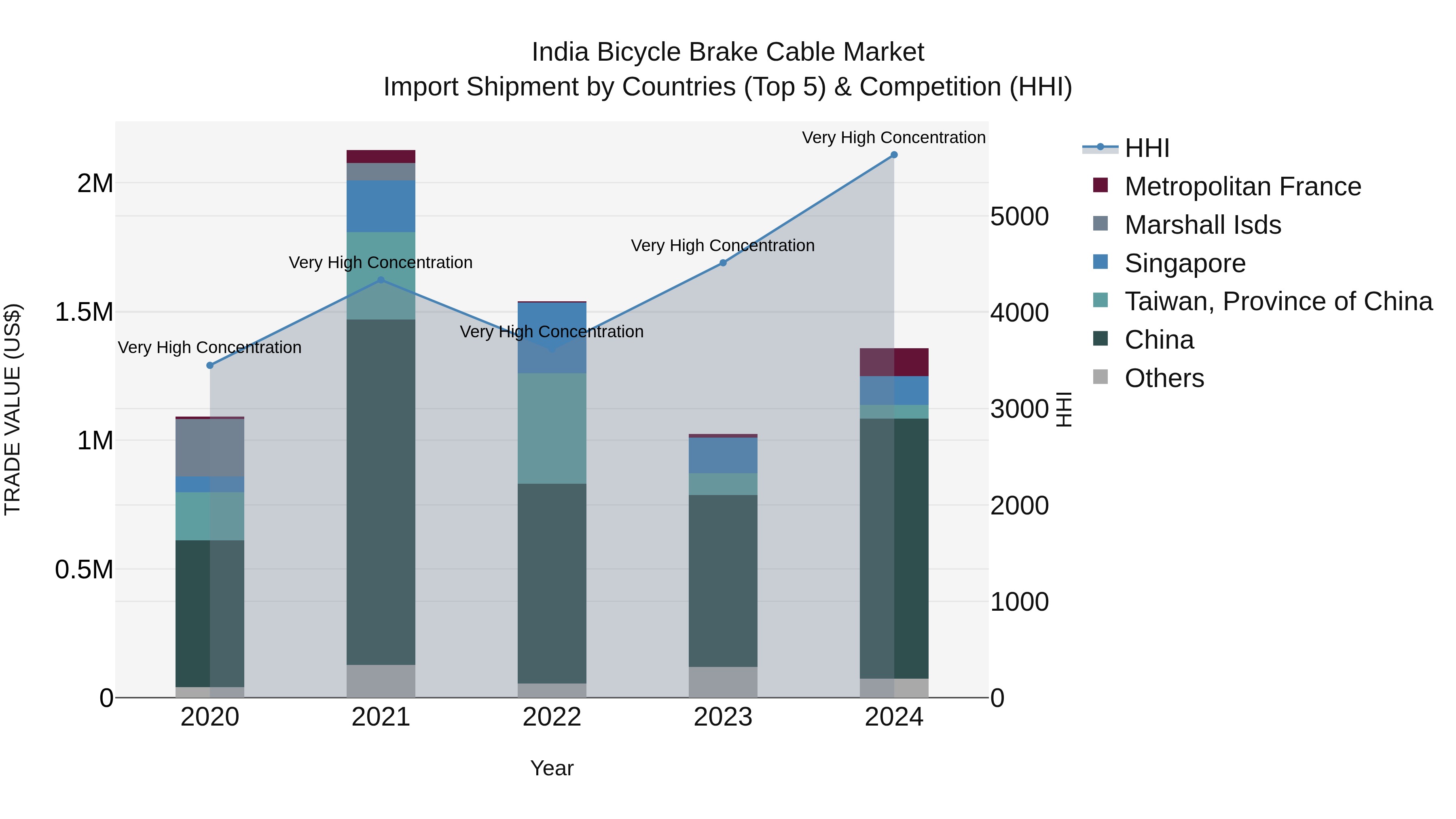 India Bicycle Brake Cable Market Top 5 Importing Countries and Market Competition (HHI) Analysis