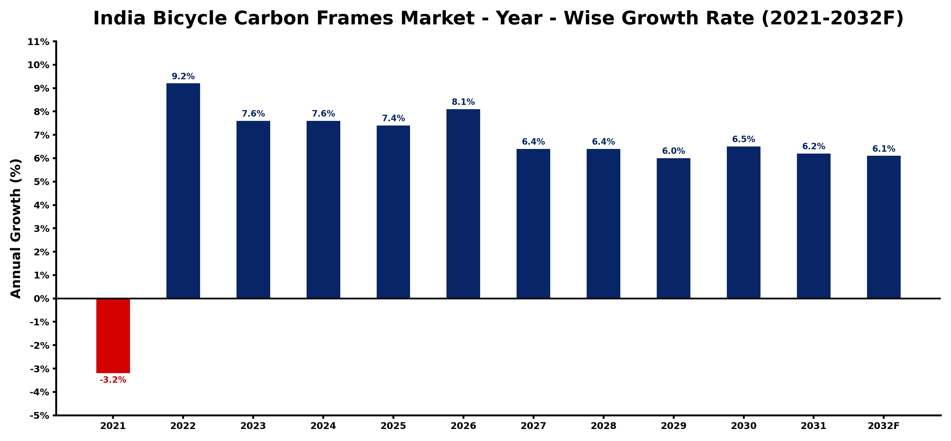 India Bicycle Carbon Frames Market Year-wise Growth Rate and Key Drivers