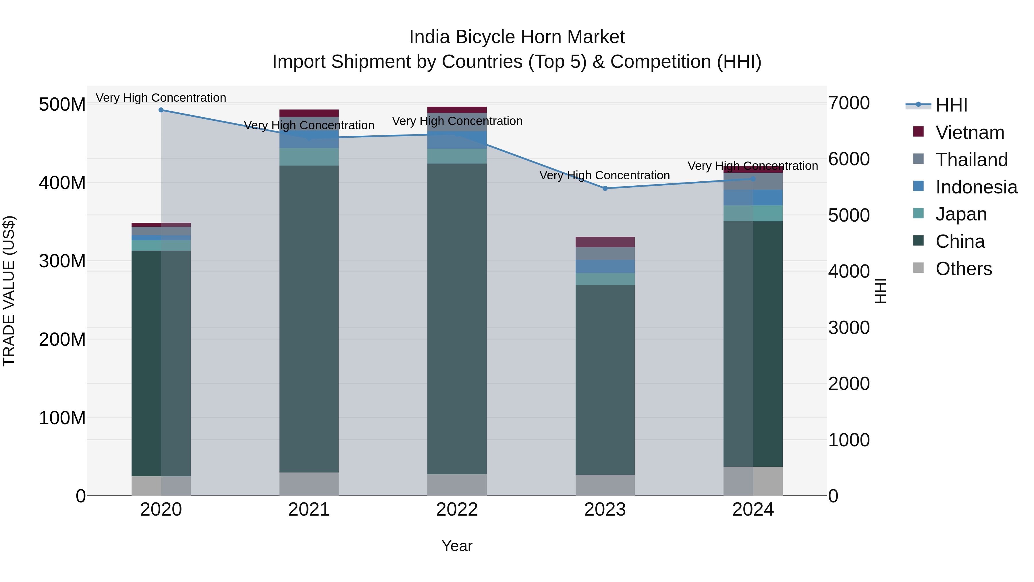 India Bicycle Horn Market Top 5 Importing Countries and Market Competition (HHI) Analysis