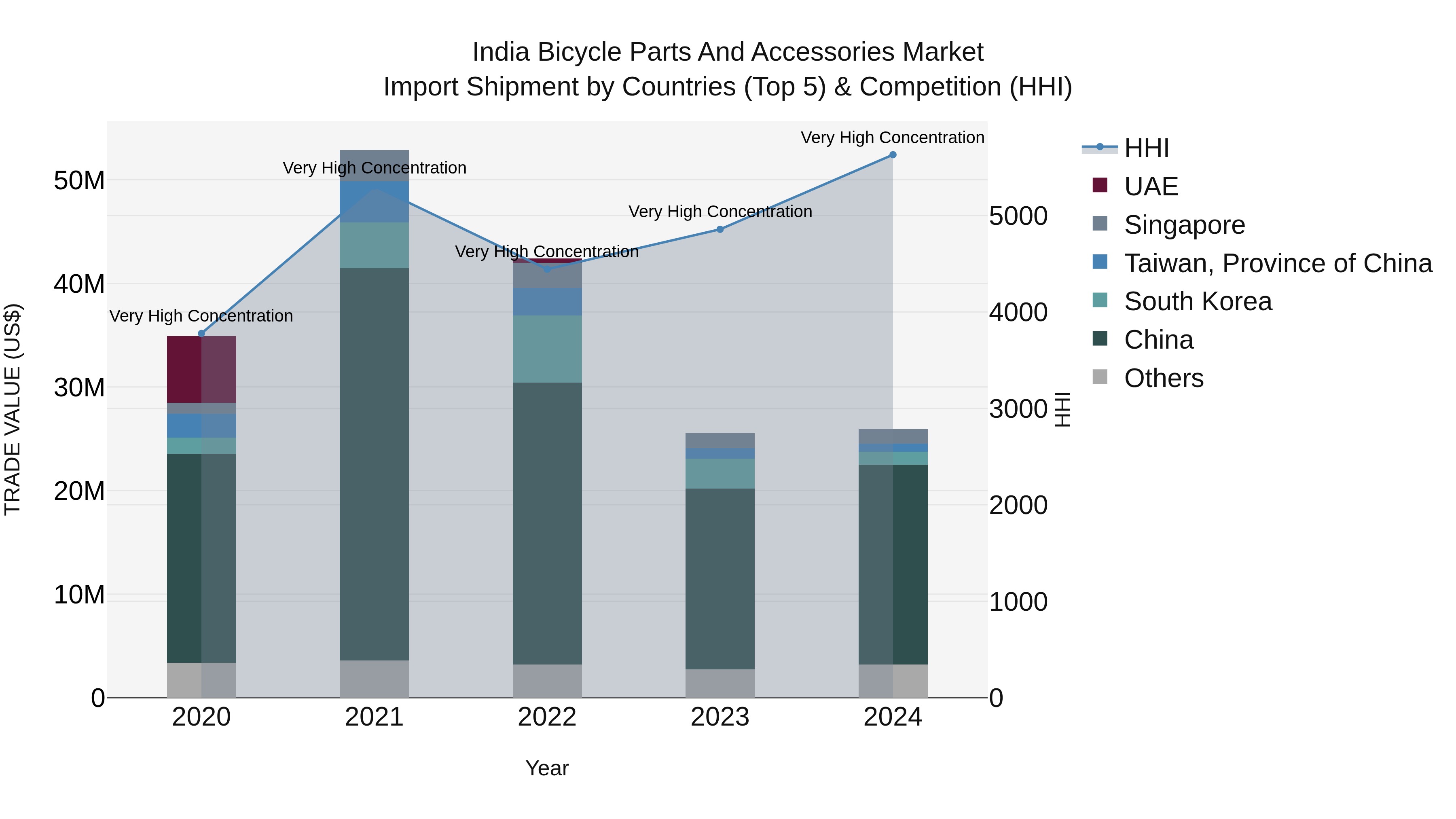India Bicycle Parts and Accessories Market Top 5 Importing Countries and Market Competition (HHI) Analysis