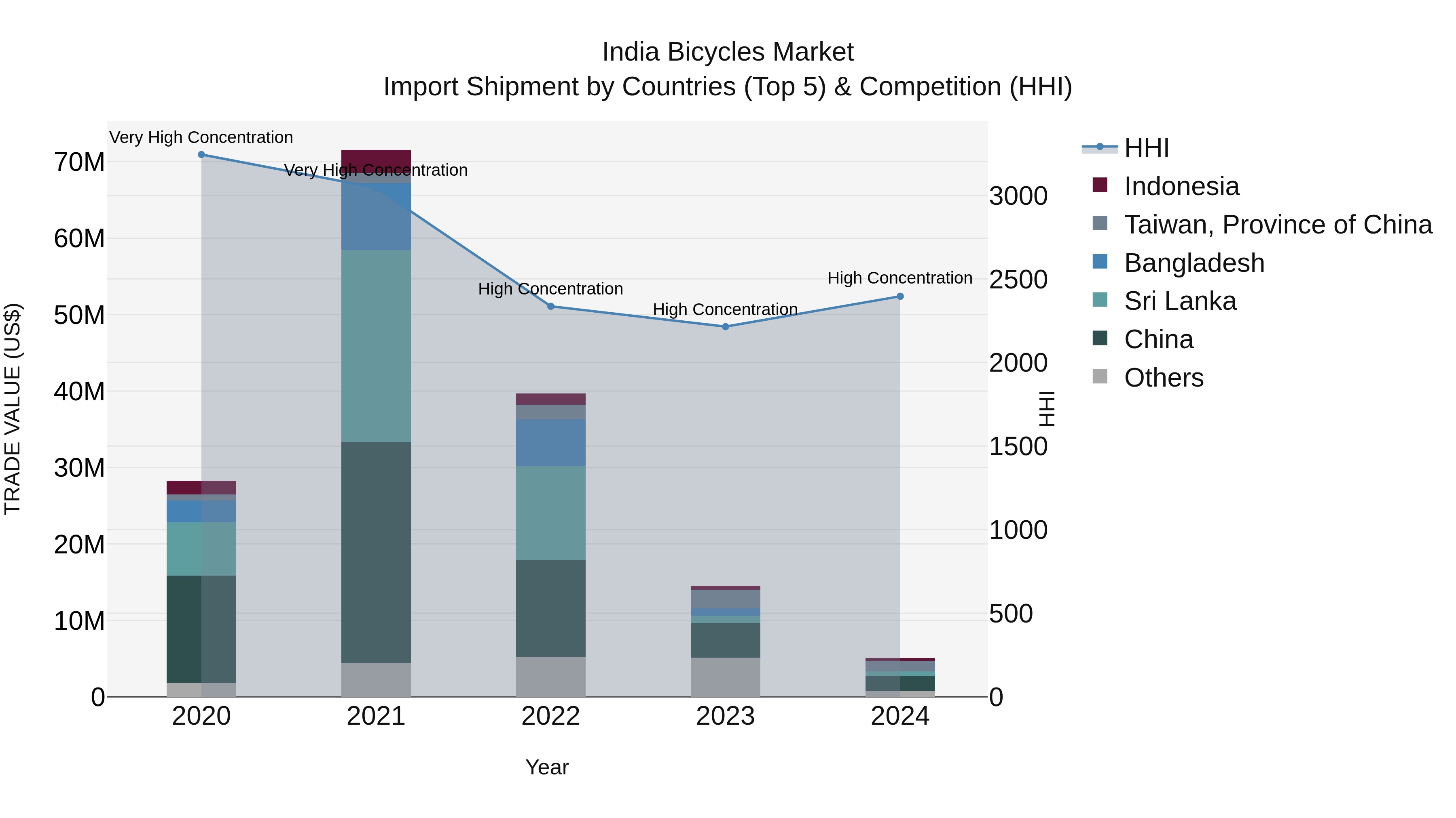 India Bicycles Market Top 5 Importing Countries and Market Competition (HHI) Analysis