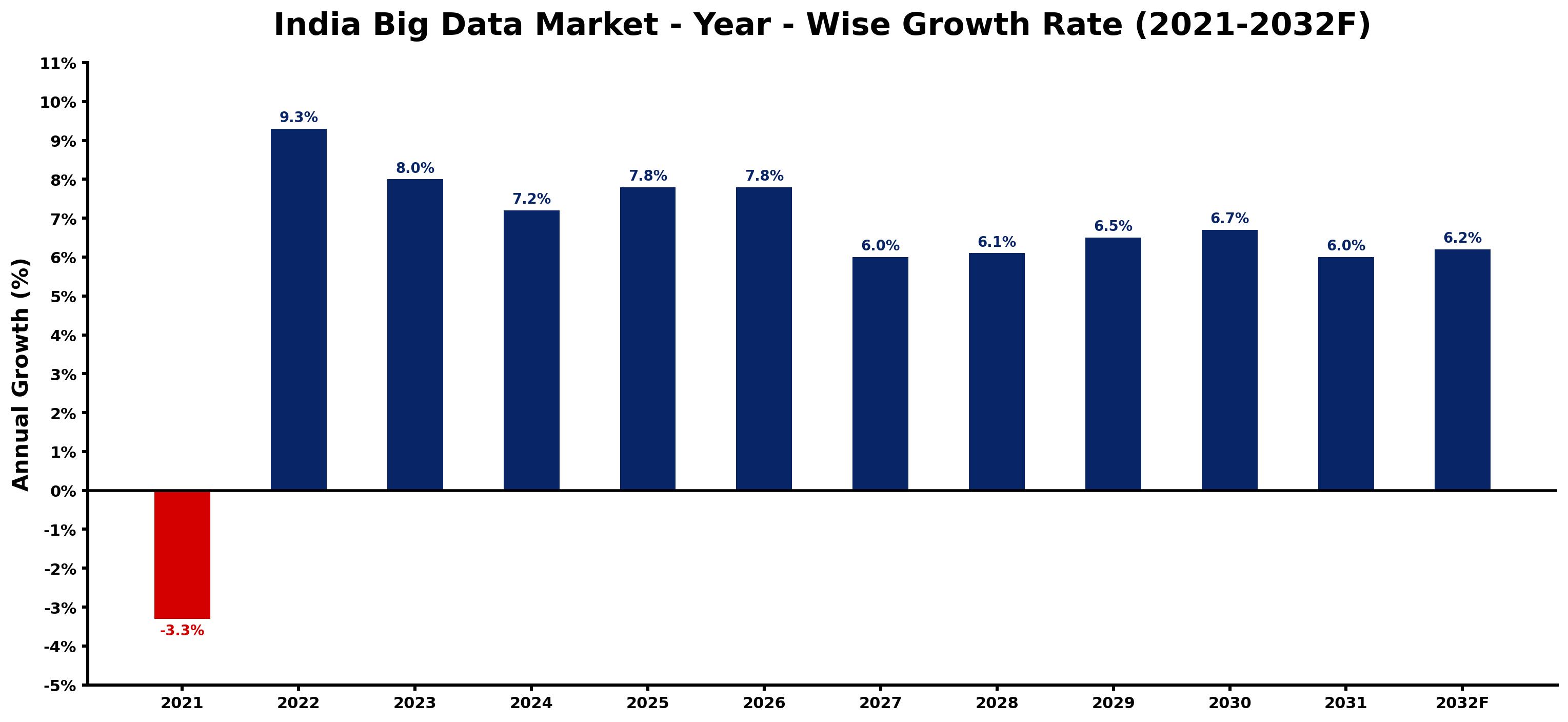 India Big Data Market Year-wise Growth Rate and Key Drivers