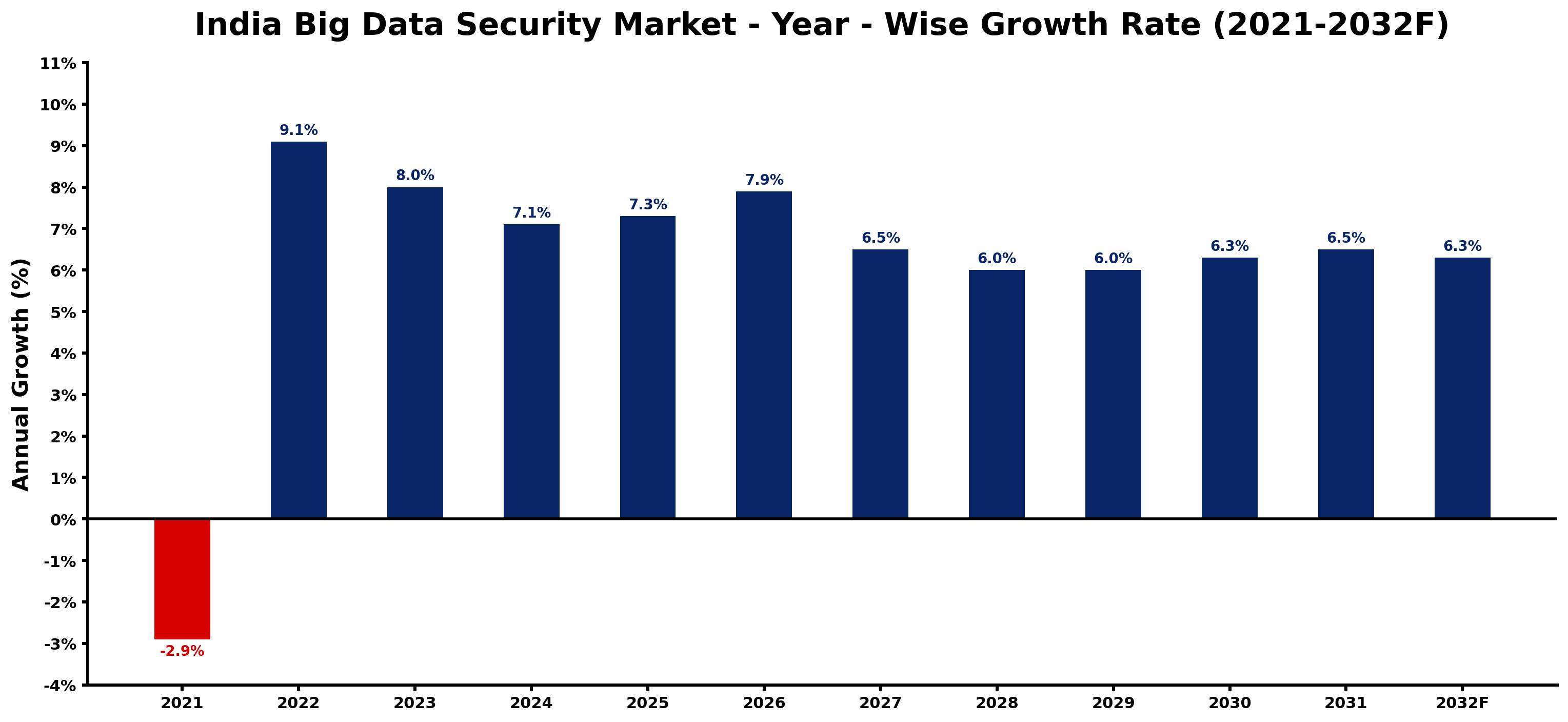India Big Data Security Market Year-wise Growth Rate and Key Drivers