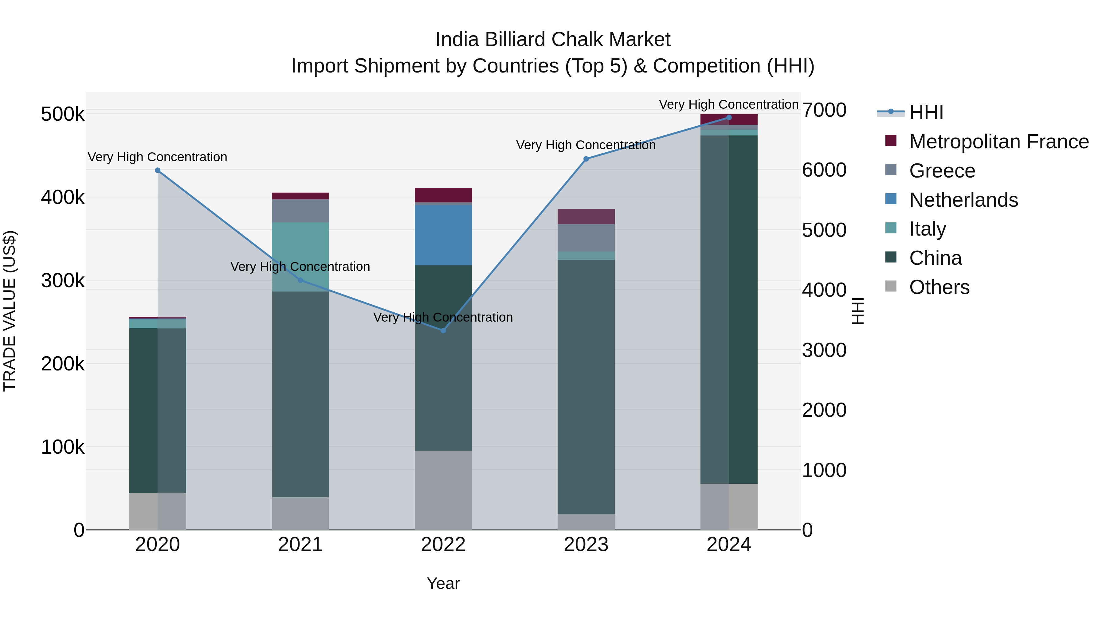 India Billiard Chalk Market Top 5 Importing Countries and Market Competition (HHI) Analysis