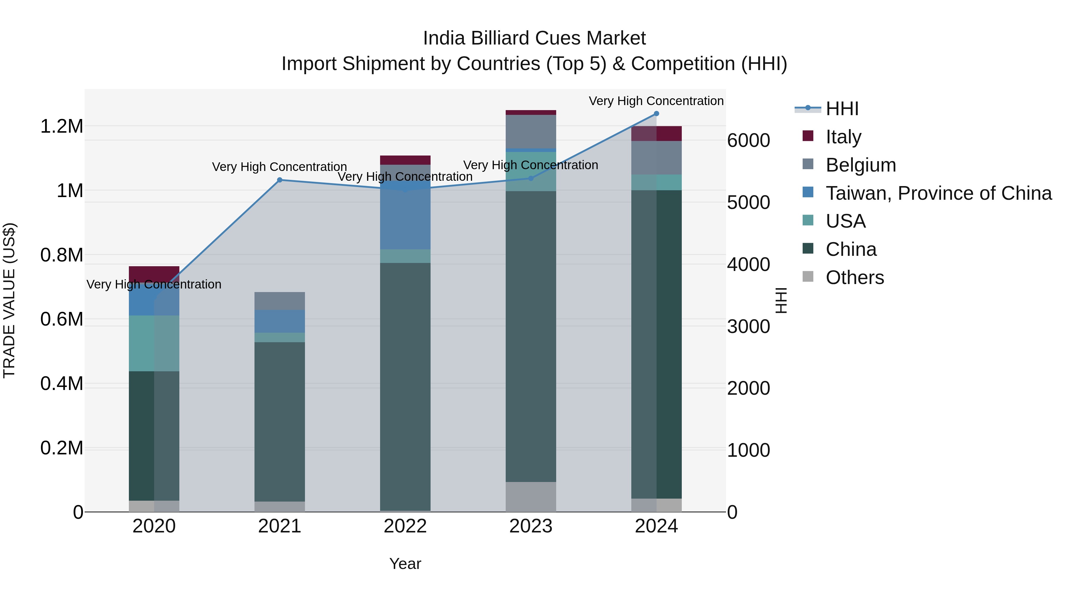 India Billiard Cues Market Top 5 Importing Countries and Market Competition (HHI) Analysis