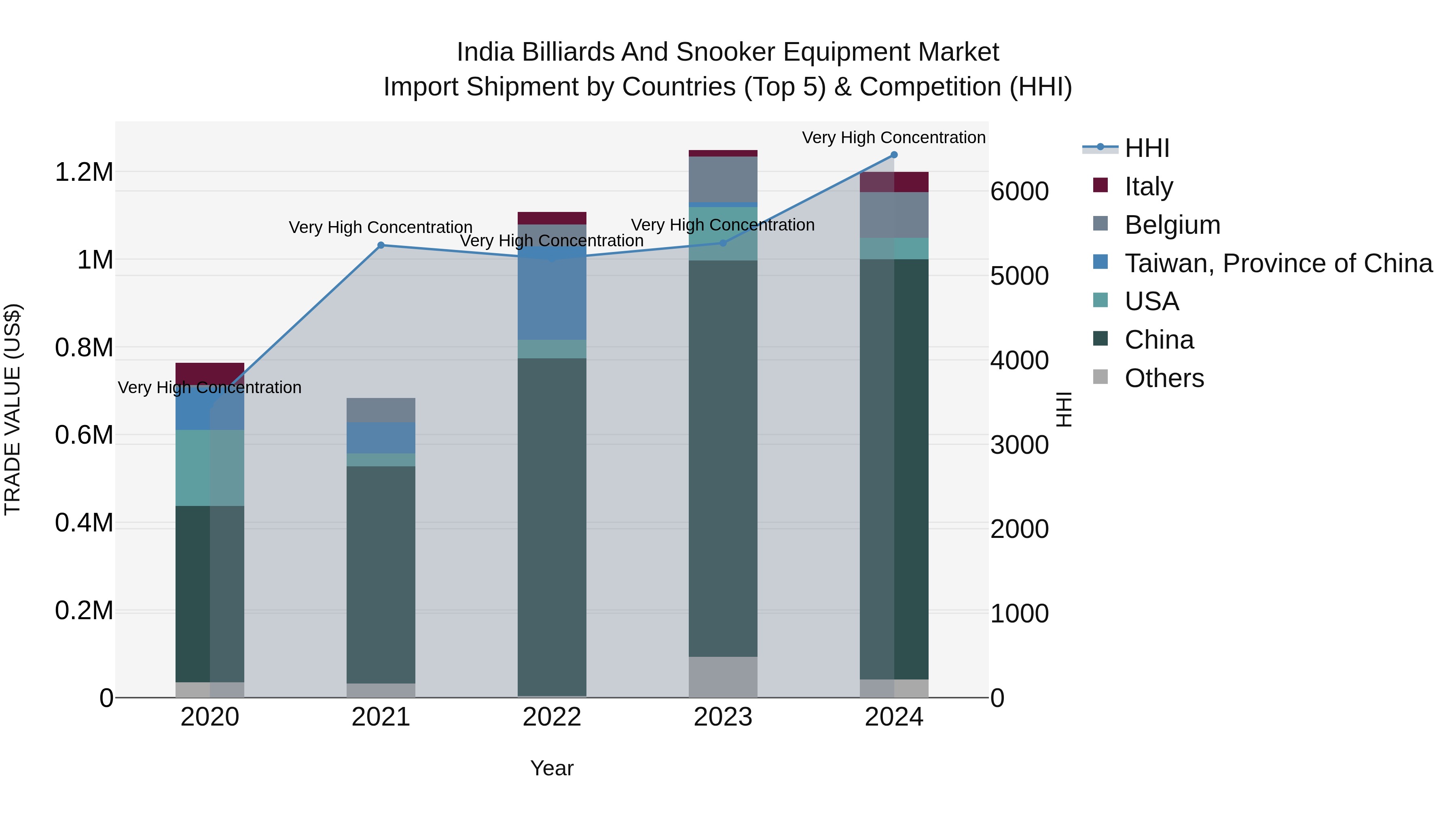 India Billiards and Snooker Equipment Market Top 5 Importing Countries and Market Competition (HHI) Analysis