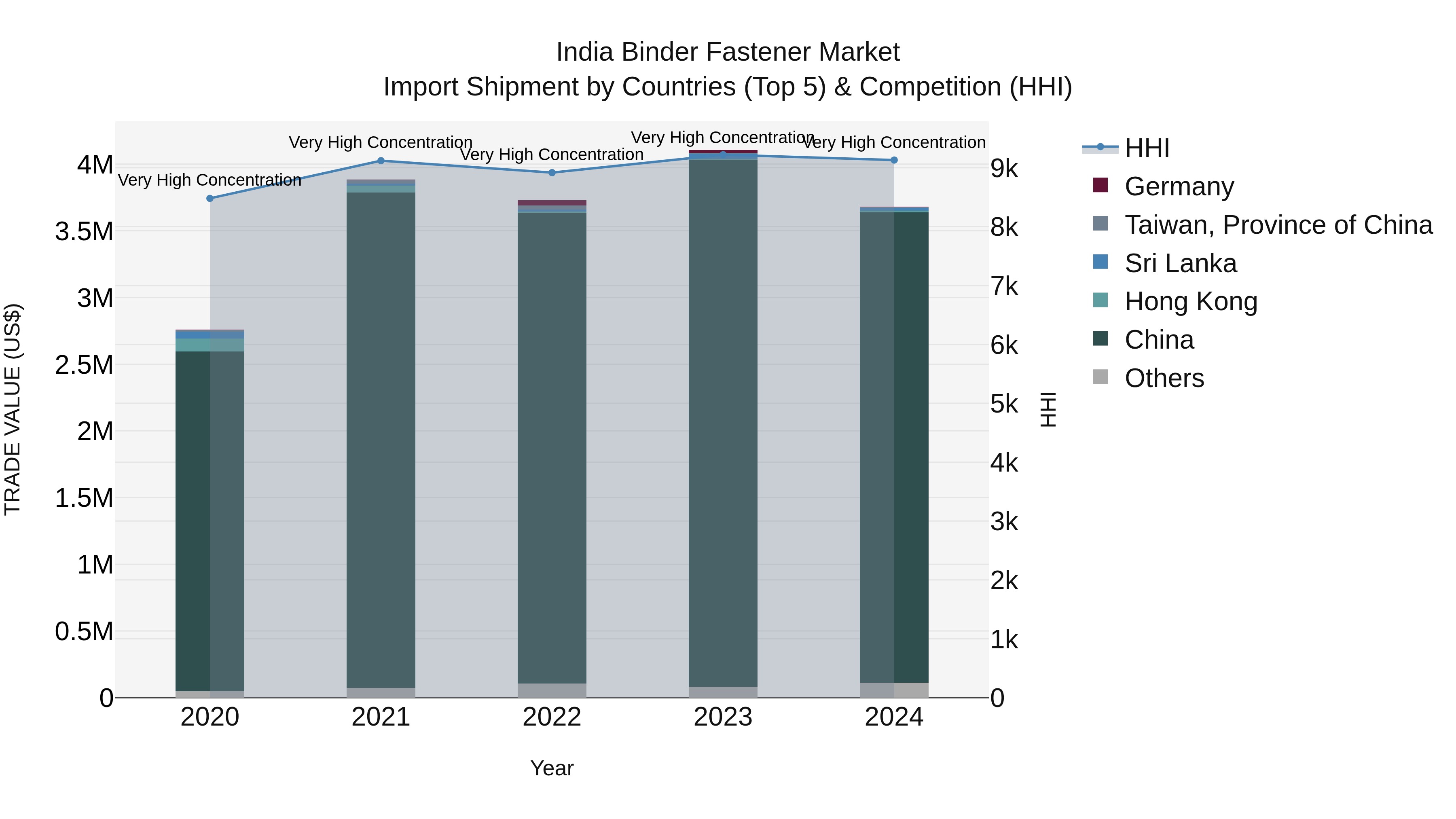 India Binder Fastener Market Top 5 Importing Countries and Market Competition (HHI) Analysis