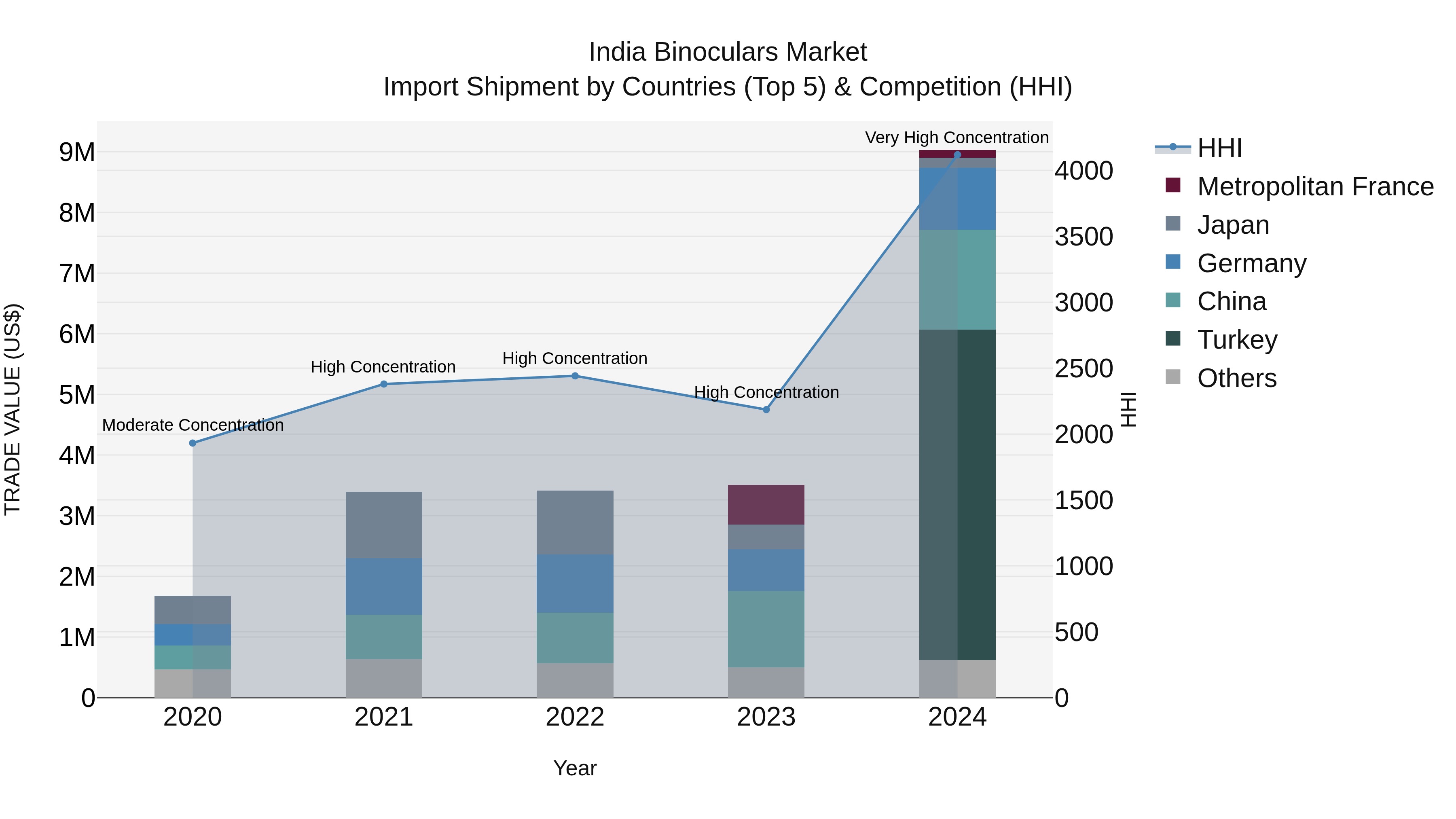 India Binoculars Market Top 5 Importing Countries and Market Competition (HHI) Analysis