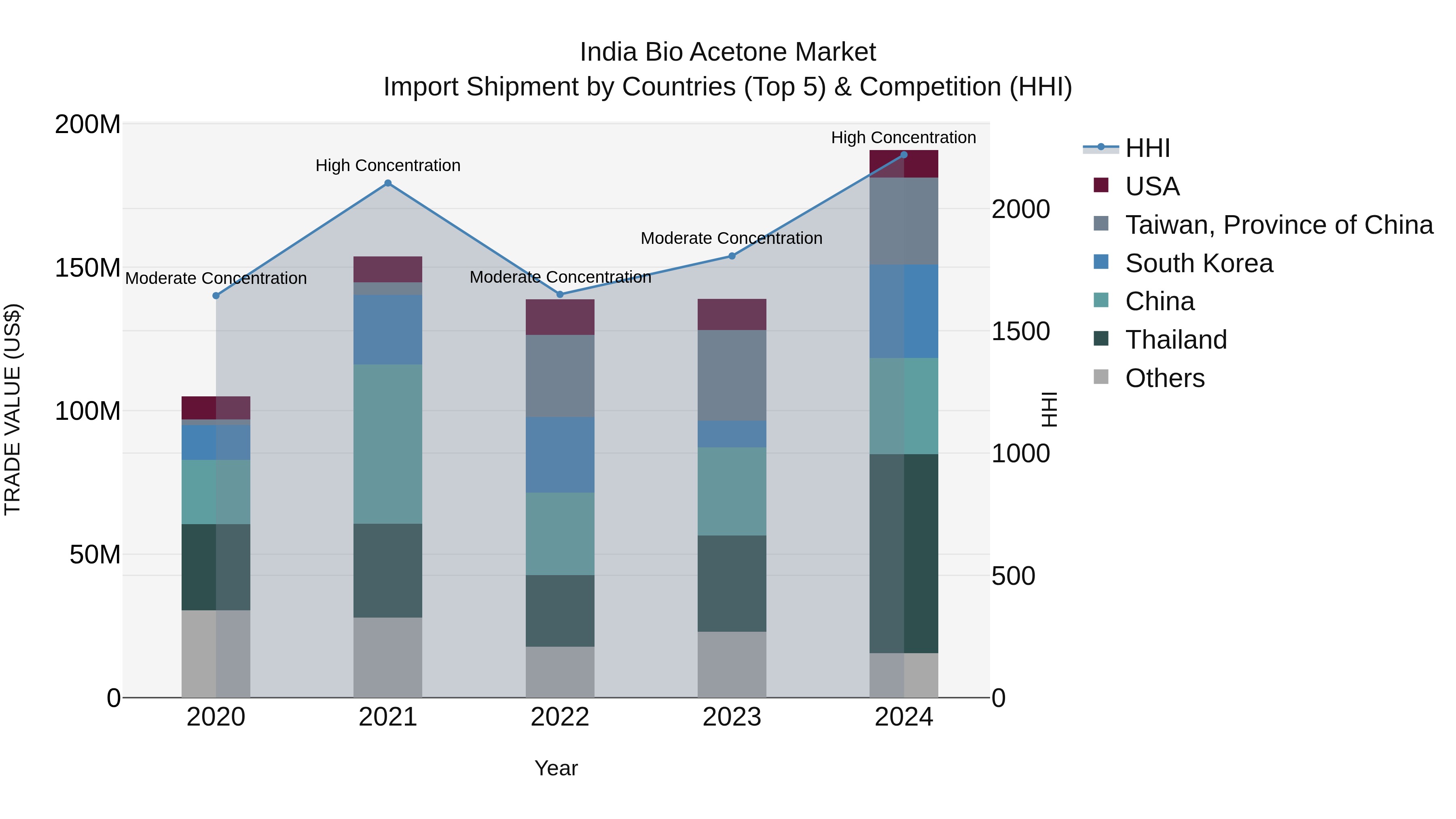 India Bio Acetone Market Top 5 Importing Countries and Market Competition (HHI) Analysis