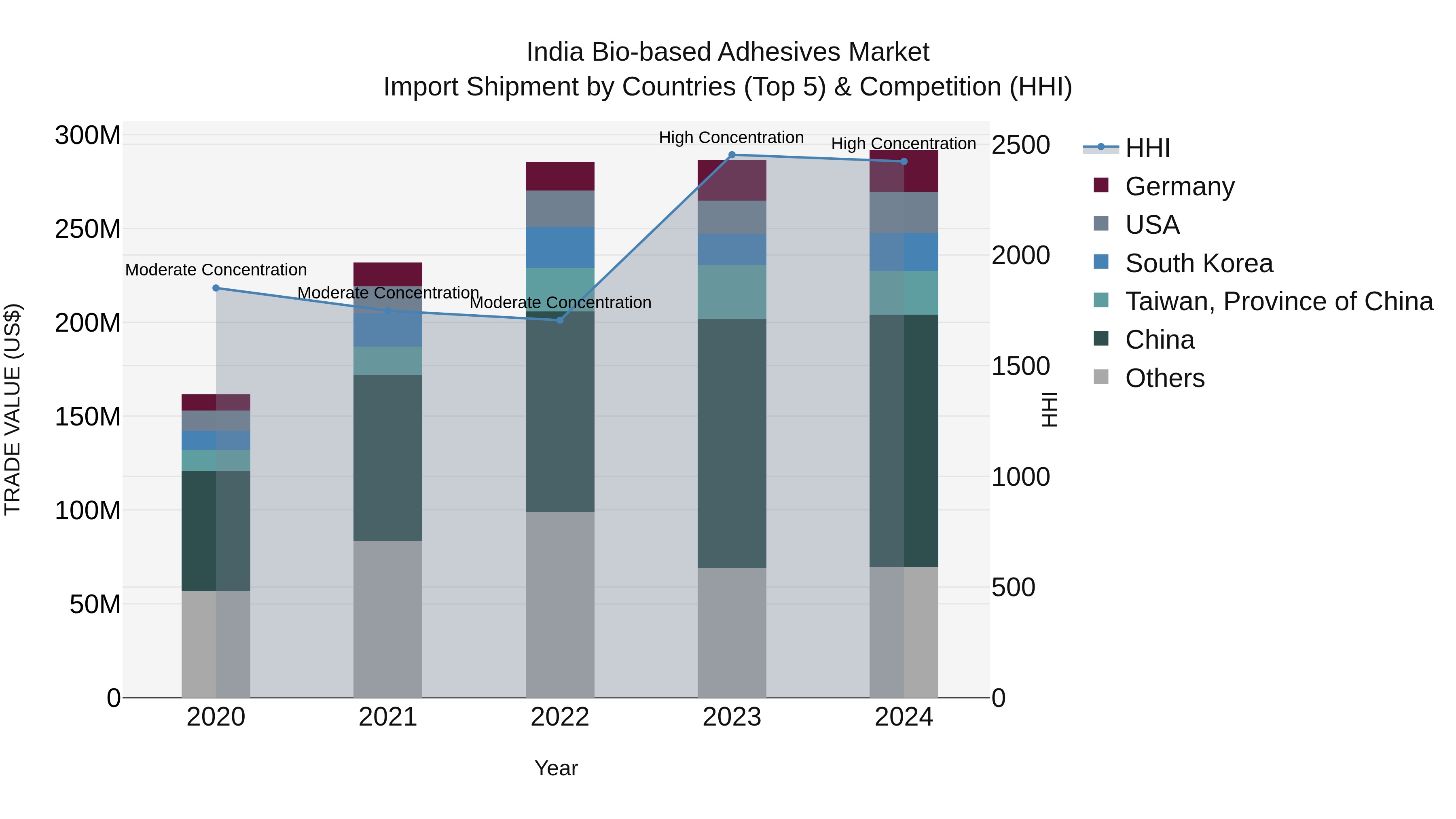 India Bio-based Adhesives Market Top 5 Importing Countries and Market Competition (HHI) Analysis