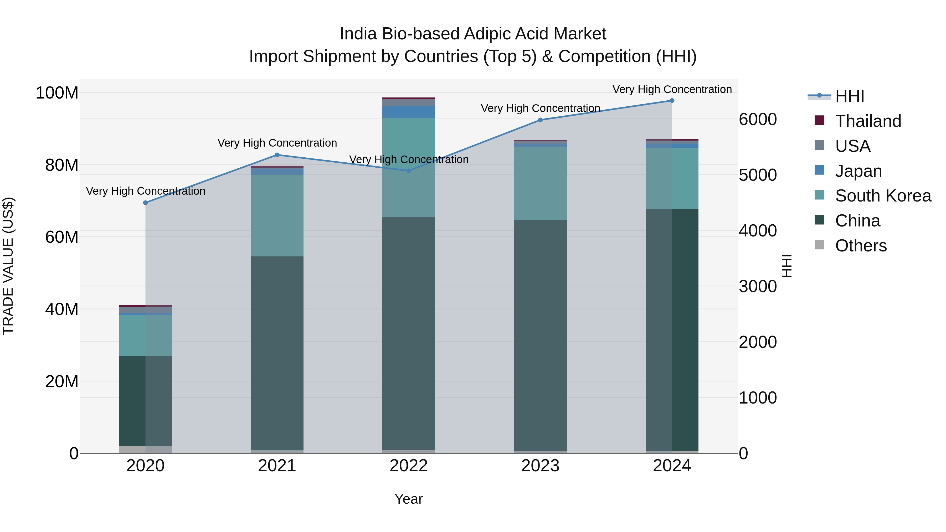 India Bio-based Adipic Acid Market Top 5 Importing Countries and Market Competition (HHI) Analysis
