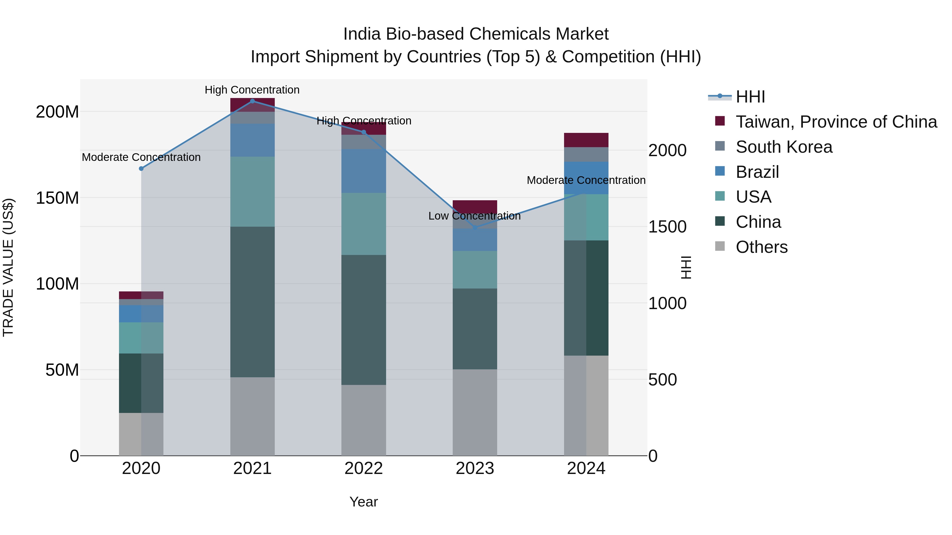 India Bio-based Chemicals Market Top 5 Importing Countries and Market Competition (HHI) Analysis