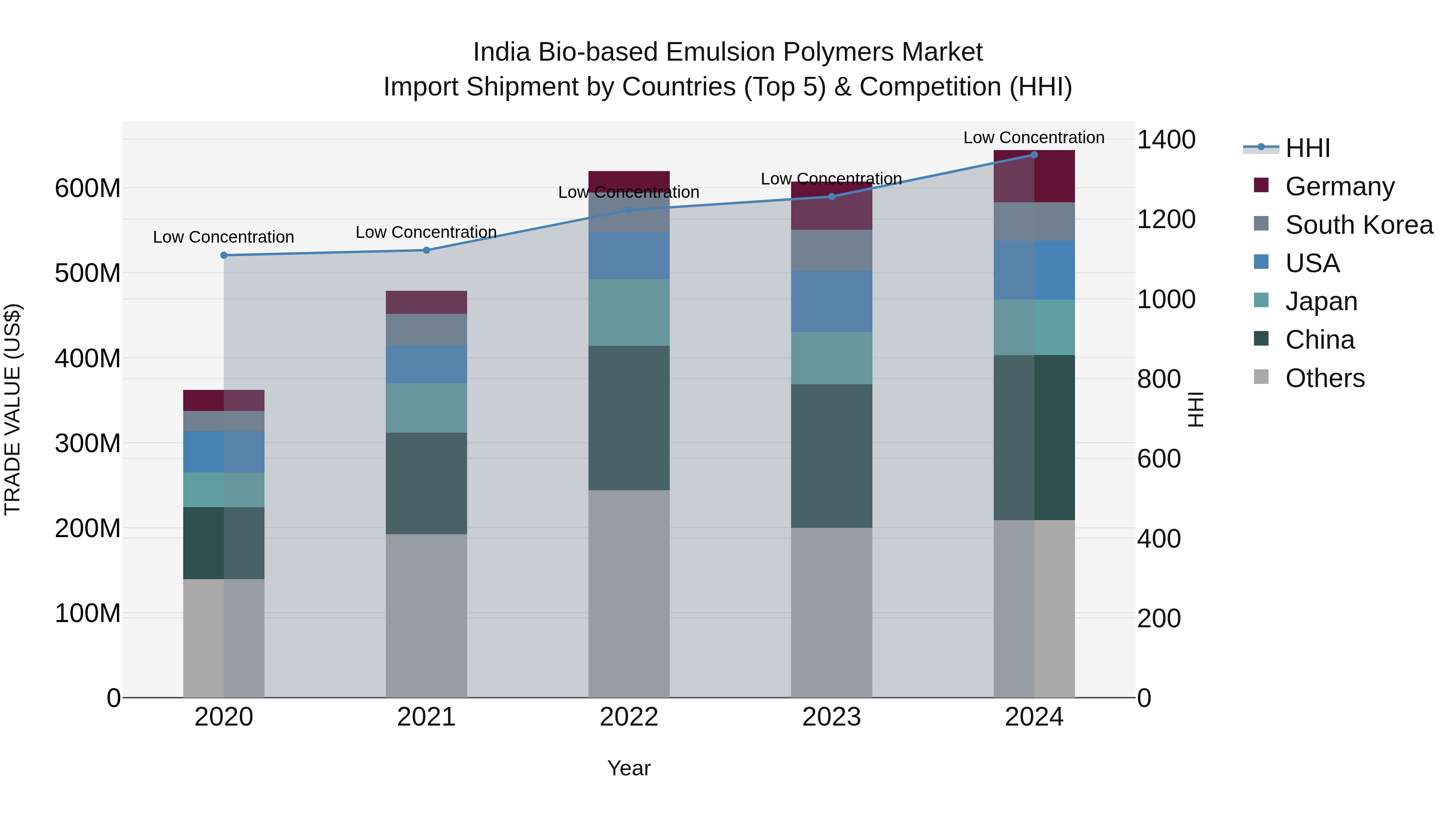 India Bio-based Emulsion Polymers Market Top 5 Importing Countries and Market Competition (HHI) Analysis