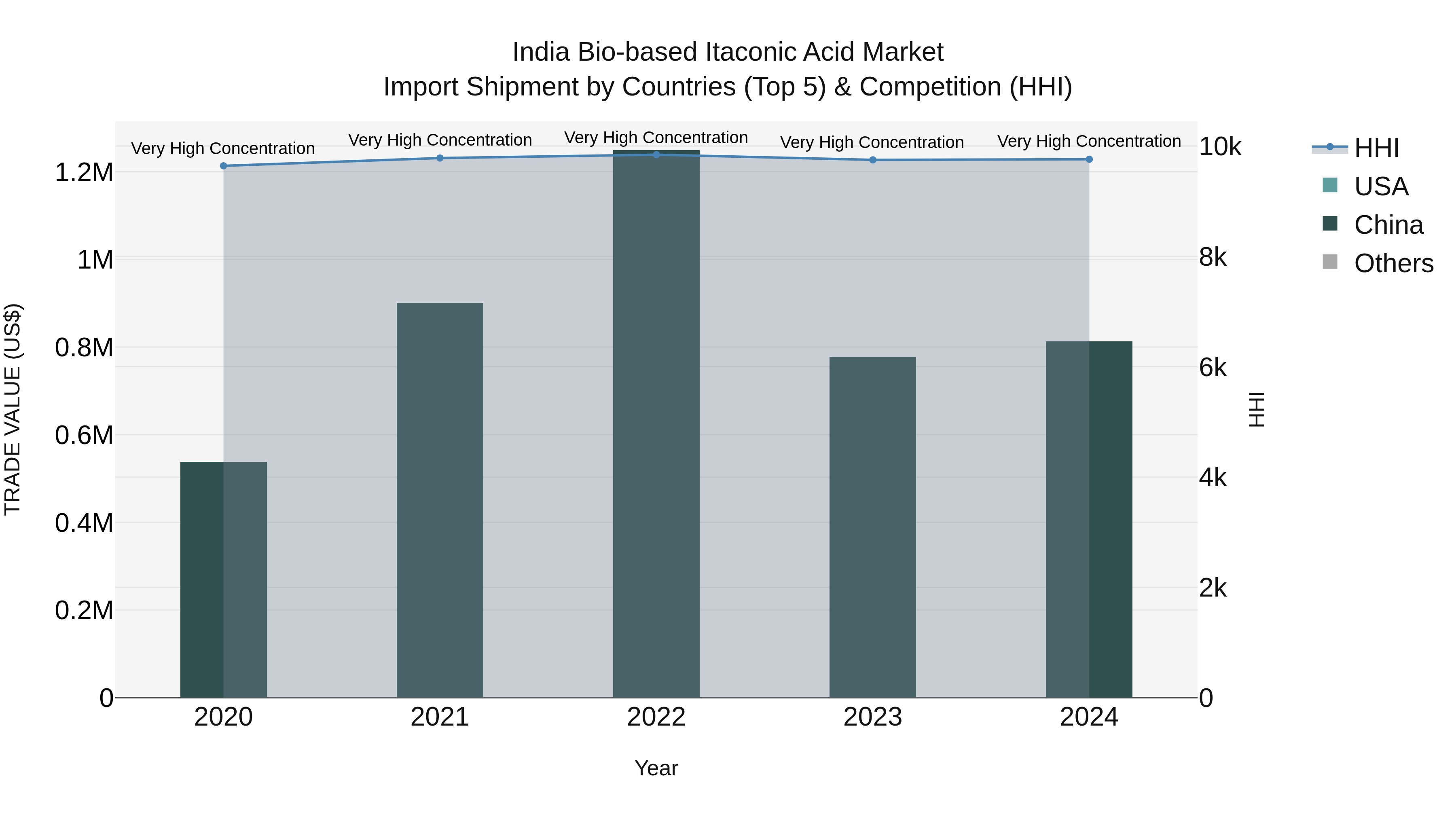 India Bio-based Itaconic Acid Market Top 5 Importing Countries and Market Competition (HHI) Analysis