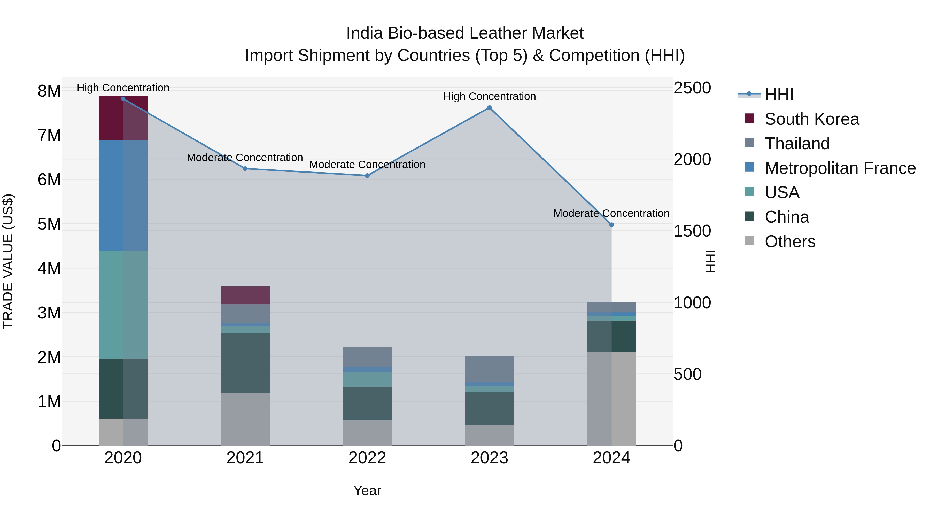 India Bio-based Leather Market Top 5 Importing Countries and Market Competition (HHI) Analysis