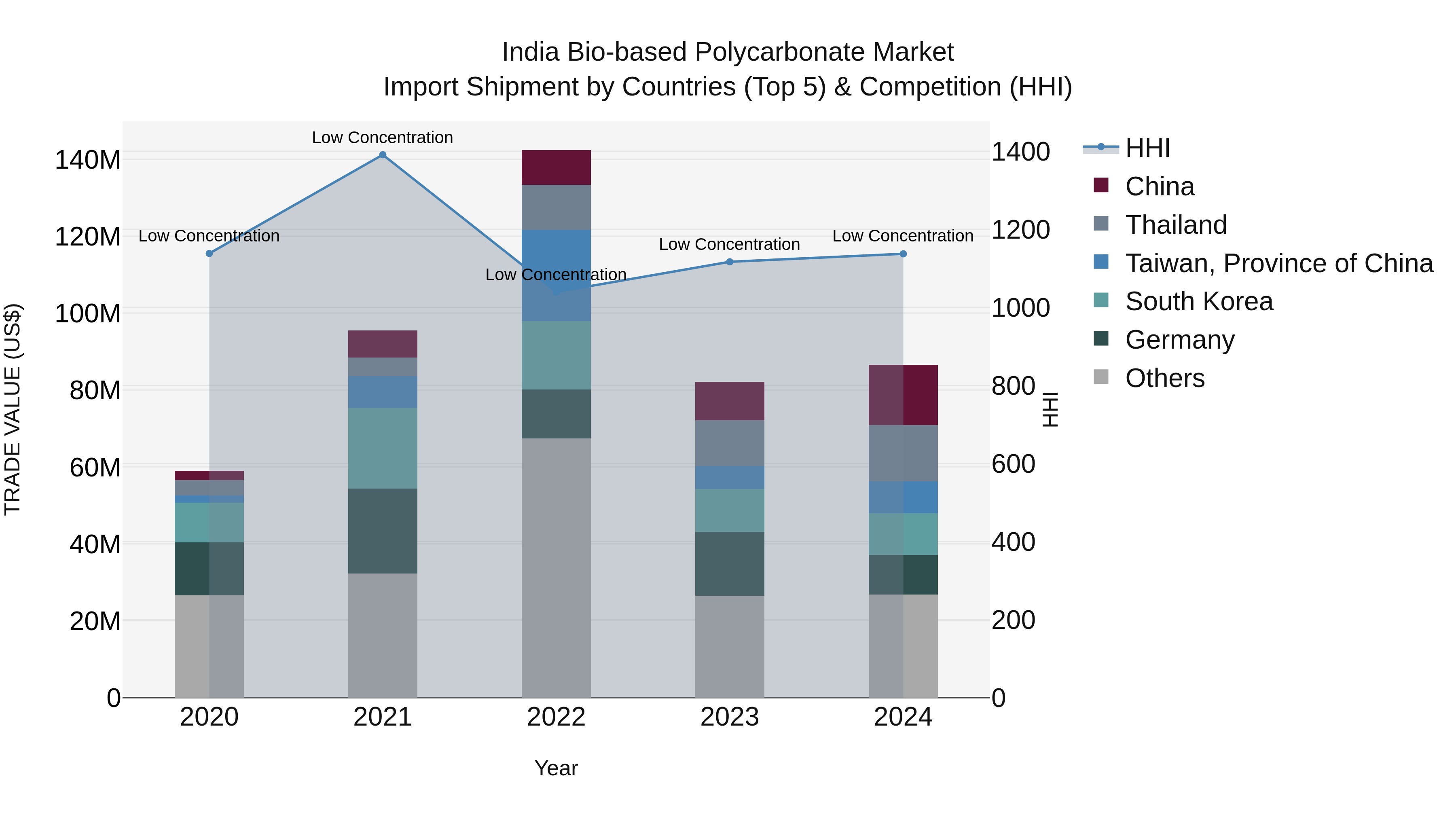 India Bio-based Polycarbonate Market Top 5 Importing Countries and Market Competition (HHI) Analysis