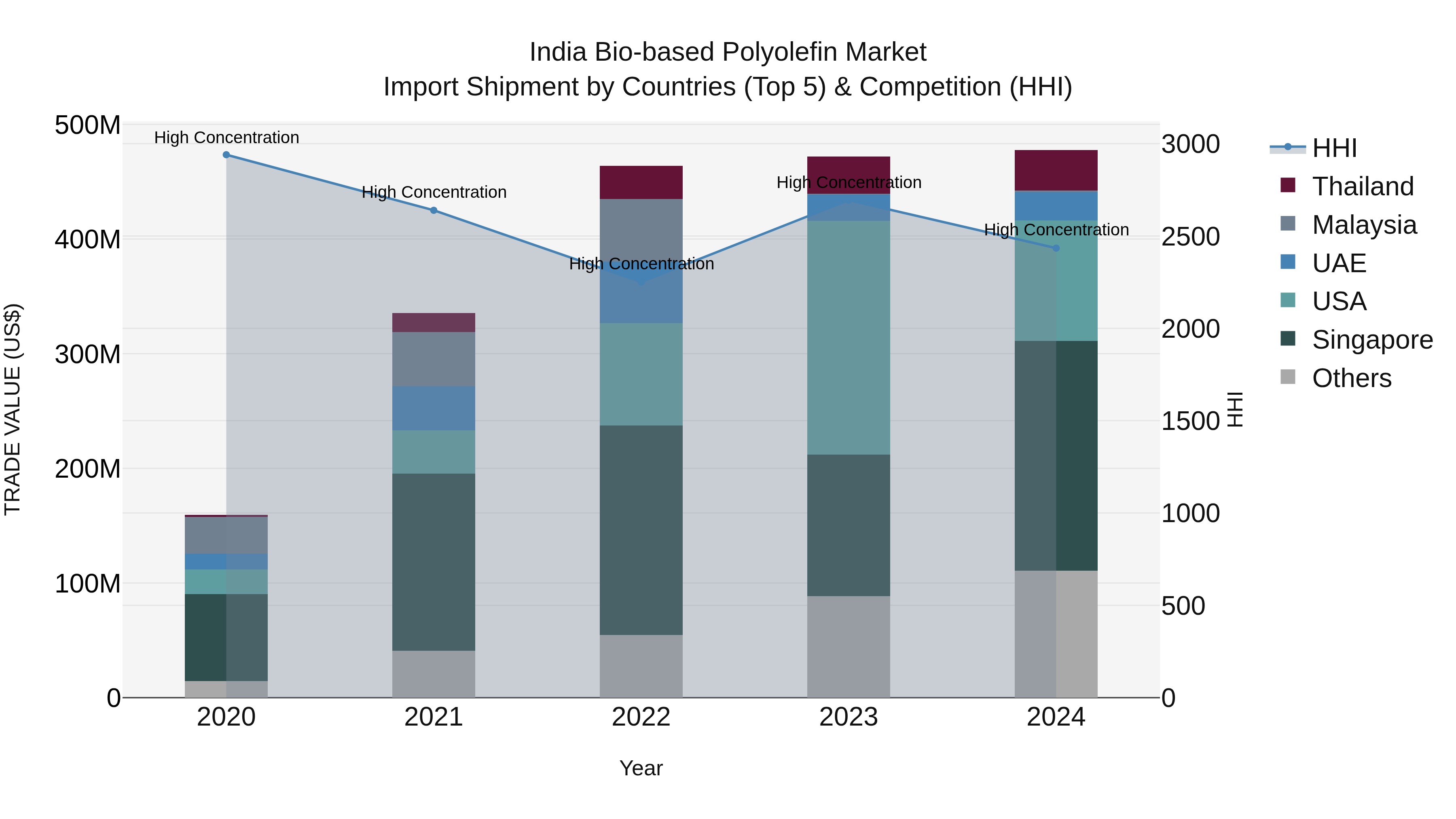 India Bio-based Polyolefin Market Top 5 Importing Countries and Market Competition (HHI) Analysis