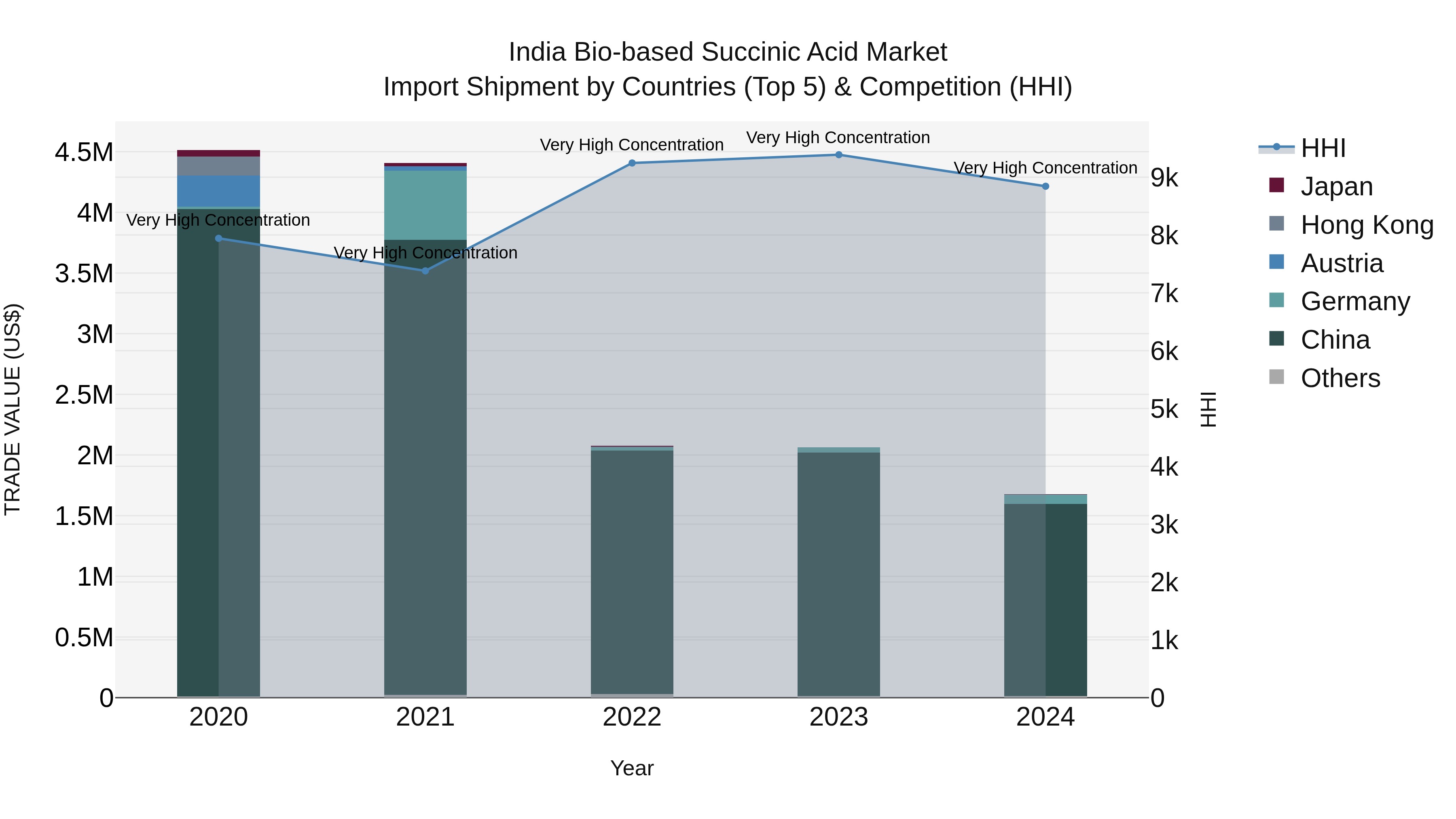 India Bio-based Succinic Acid Market Top 5 Importing Countries and Market Competition (HHI) Analysis