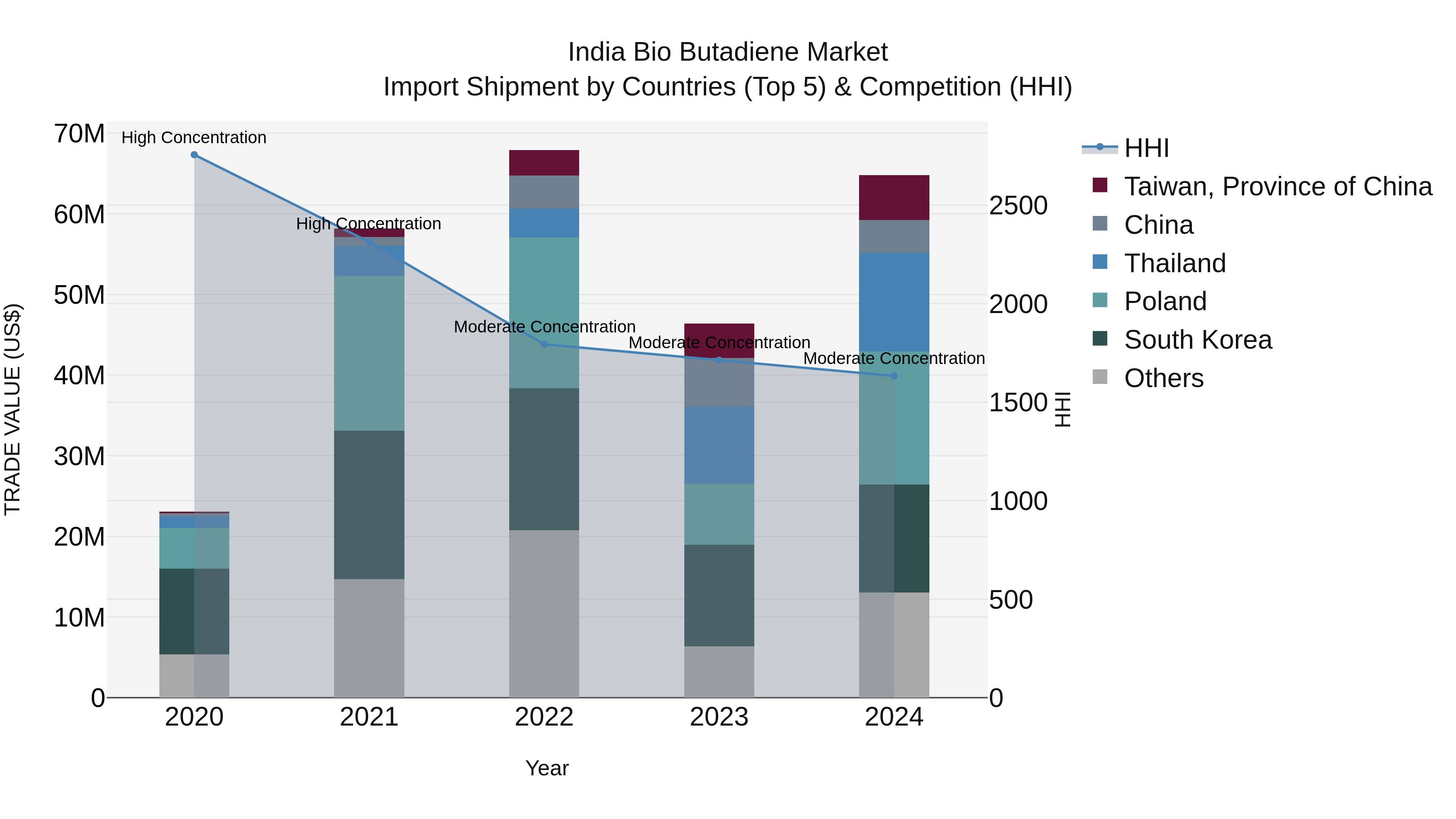 India Bio Butadiene Market Top 5 Importing Countries and Market Competition (HHI) Analysis
