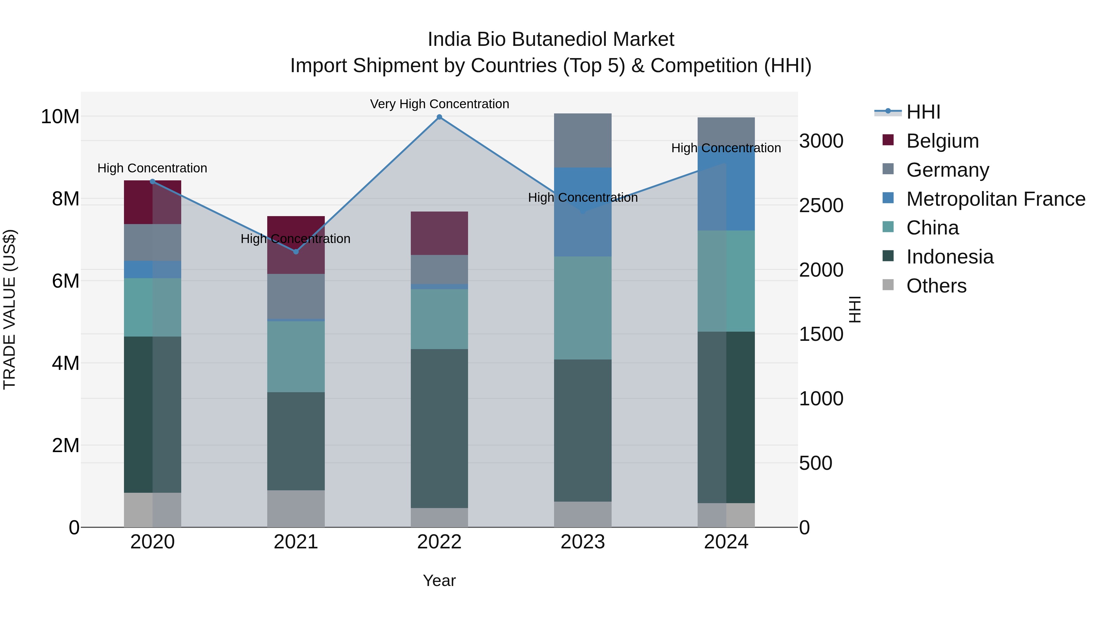 India Bio Butanediol Market Top 5 Importing Countries and Market Competition (HHI) Analysis
