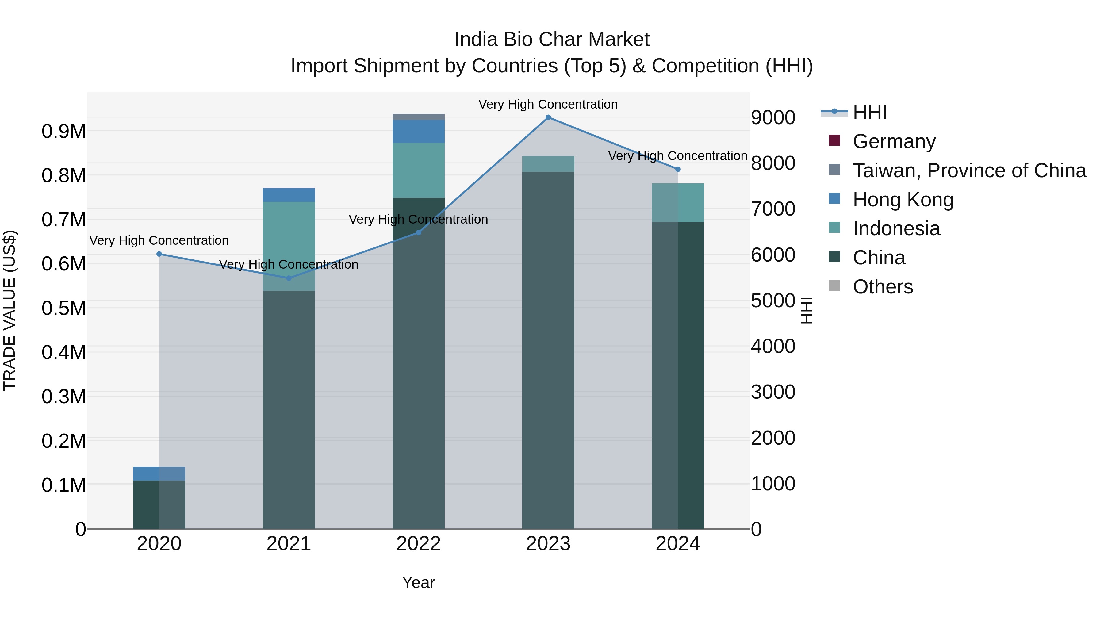 India Bio Char Market Top 5 Importing Countries and Market Competition (HHI) Analysis