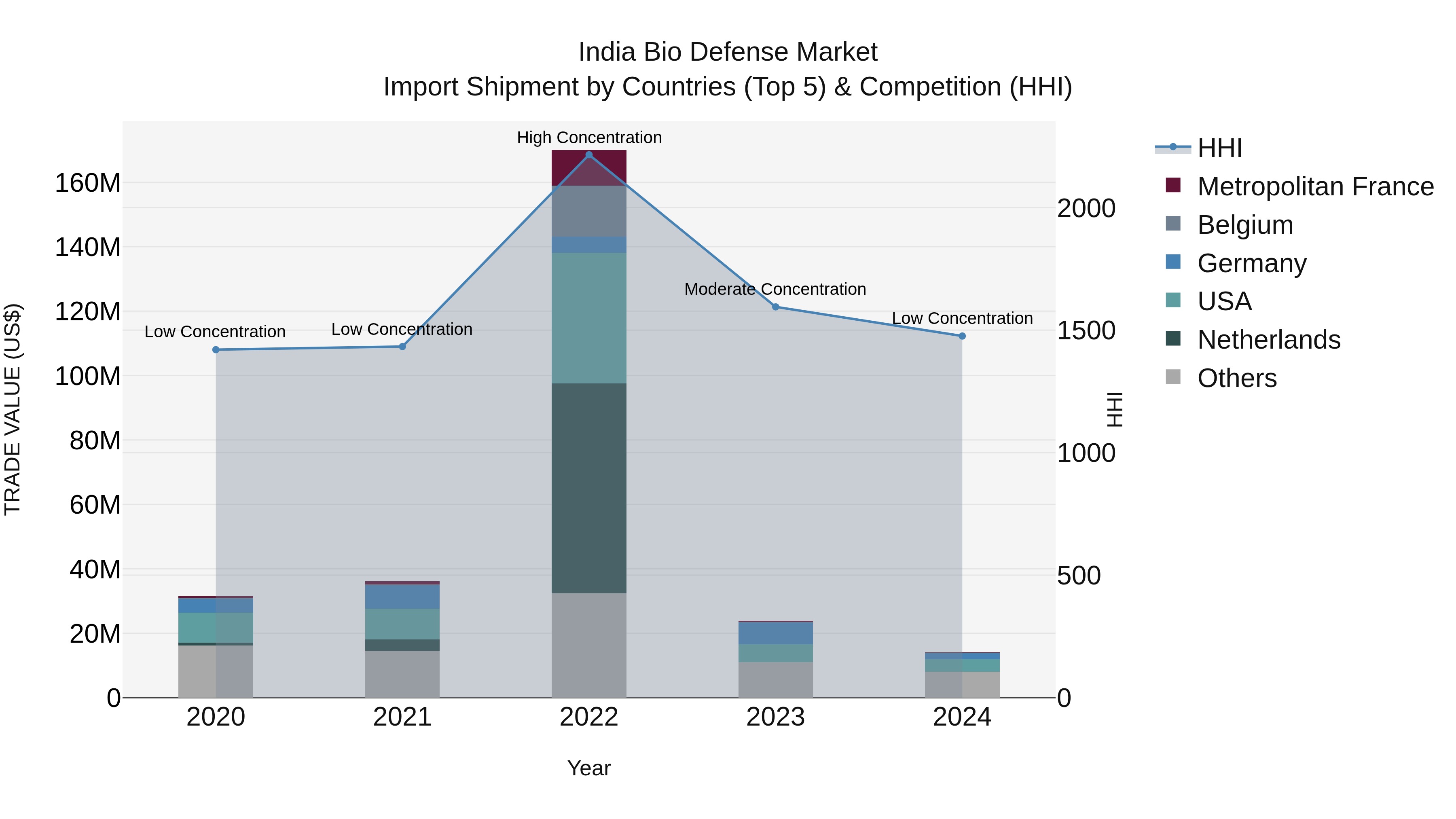 India Bio Defense Market Top 5 Importing Countries and Market Competition (HHI) Analysis