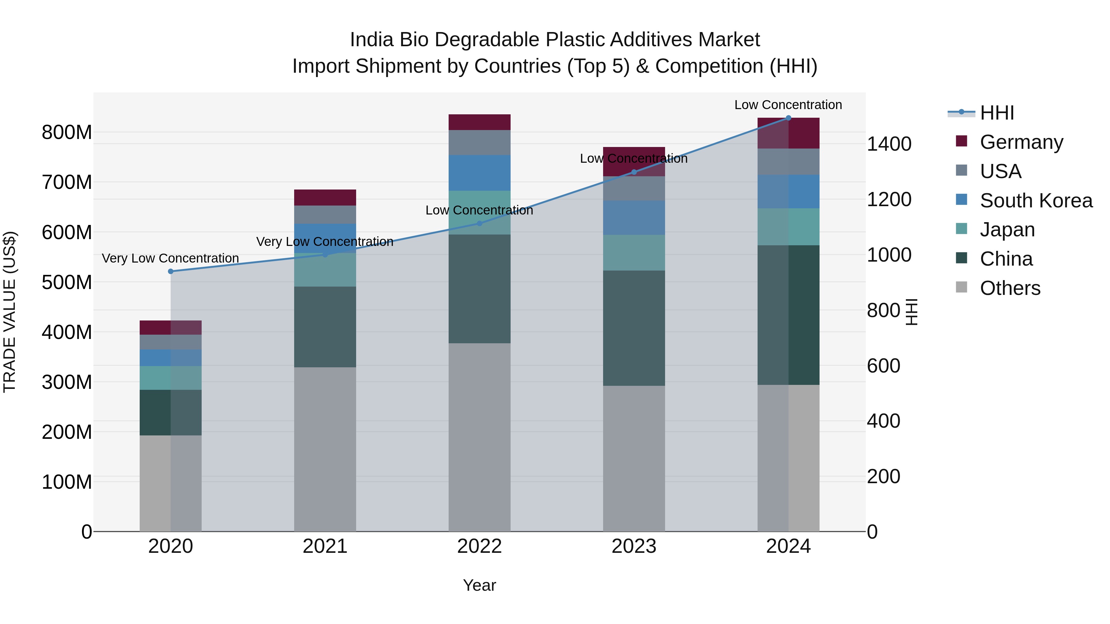 India Bio Degradable Plastic Additives Market Top 5 Importing Countries and Market Competition (HHI) Analysis