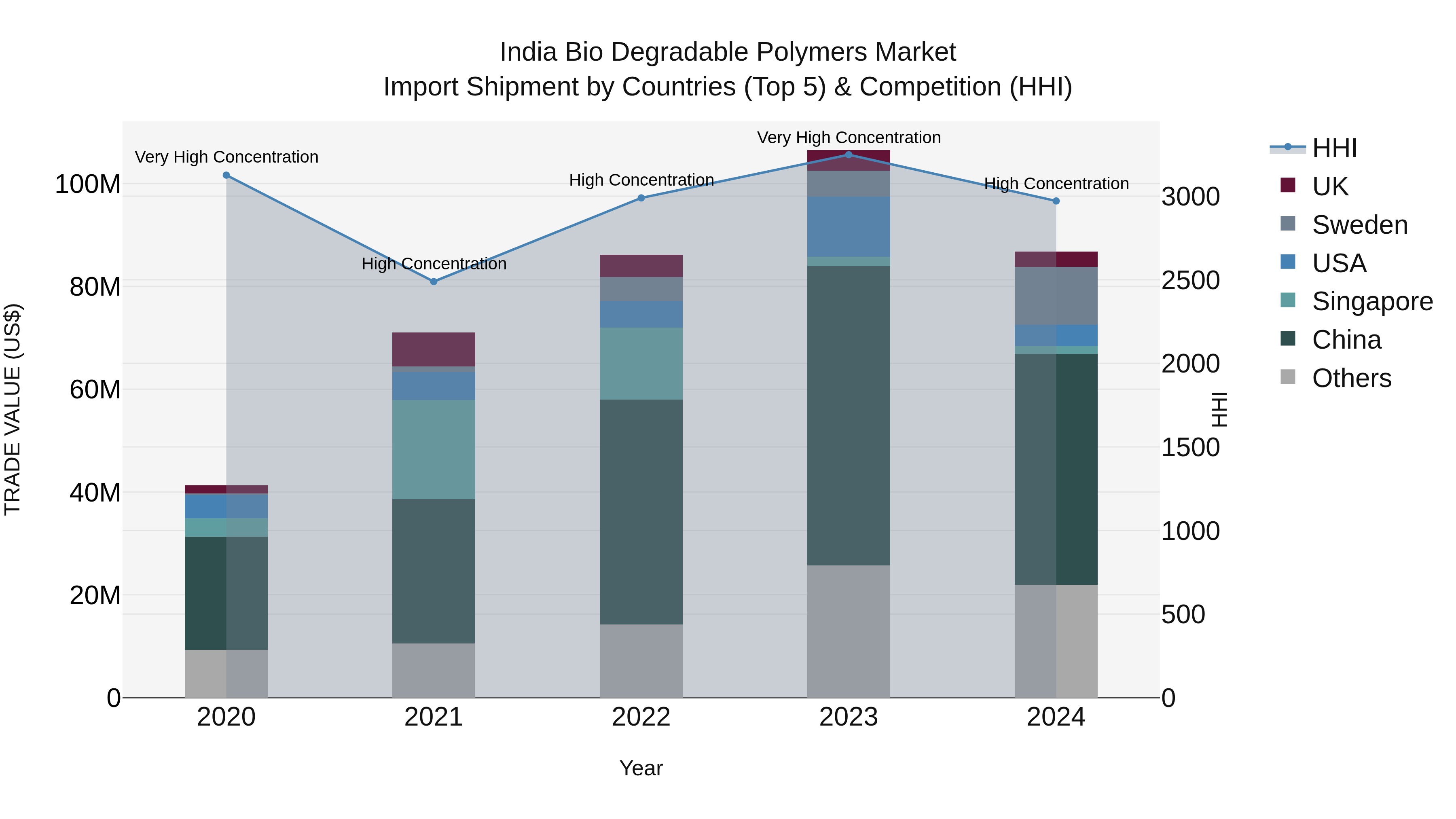 India Bio Degradable Polymers Market Top 5 Importing Countries and Market Competition (HHI) Analysis