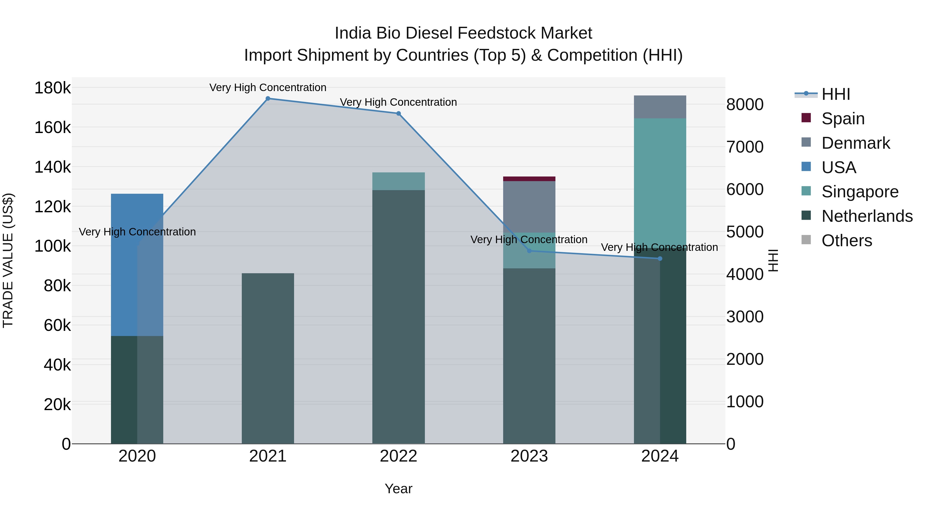 India Bio Diesel Feedstock Market Top 5 Importing Countries and Market Competition (HHI) Analysis