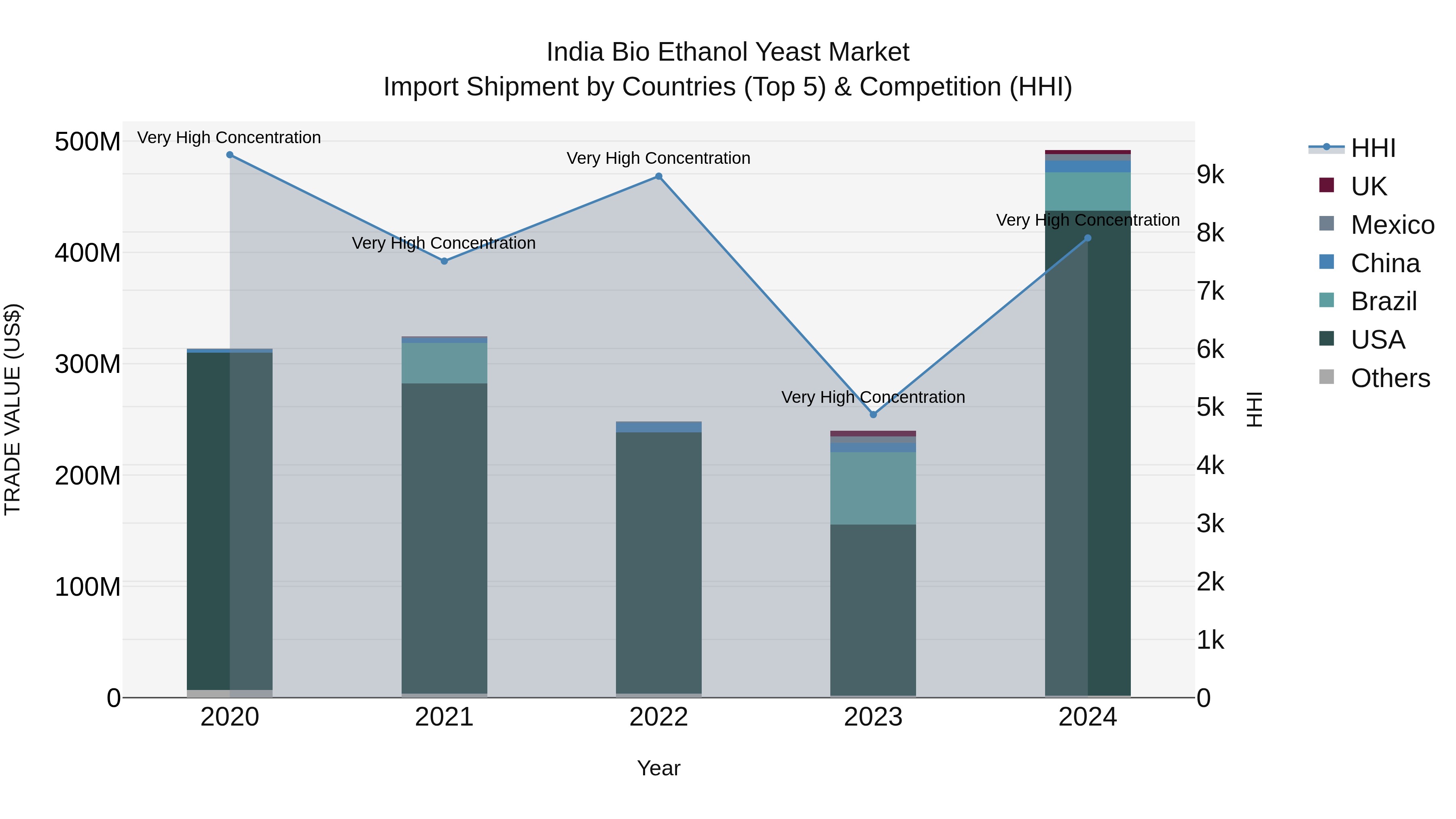India Bio Ethanol Yeast Market Top 5 Importing Countries and Market Competition (HHI) Analysis
