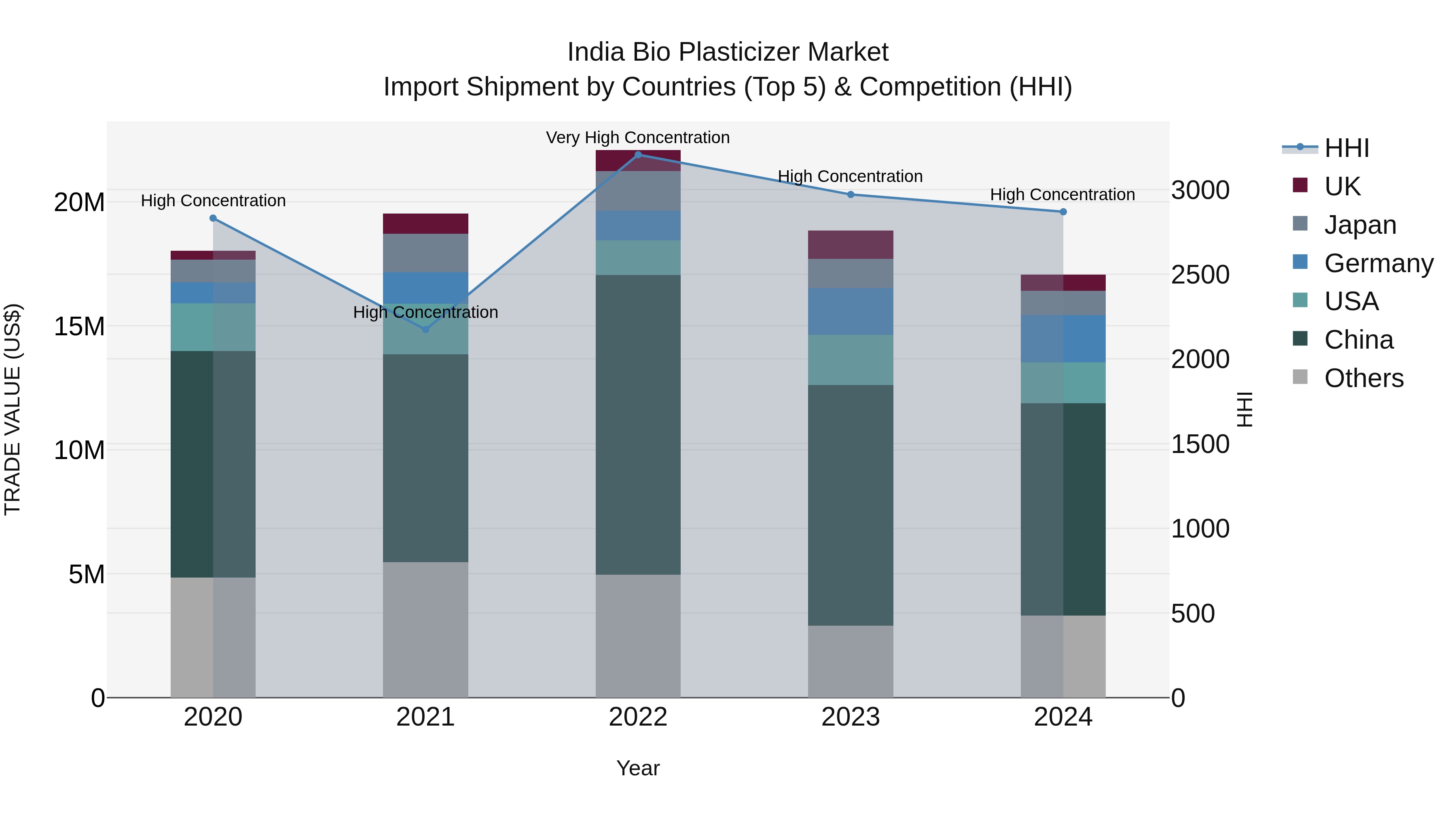 India Bio Plasticizer Market Top 5 Importing Countries and Market Competition (HHI) Analysis